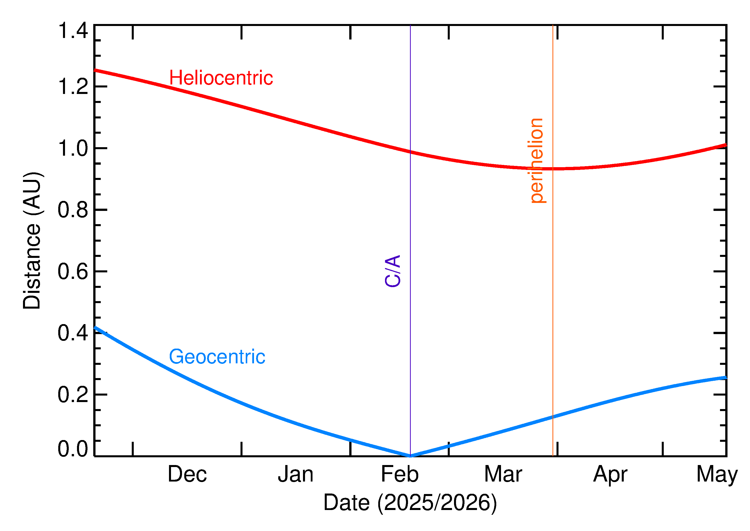 Heliocentric and Geocentric Distances of 2026 CR2 in the months around closest approach
