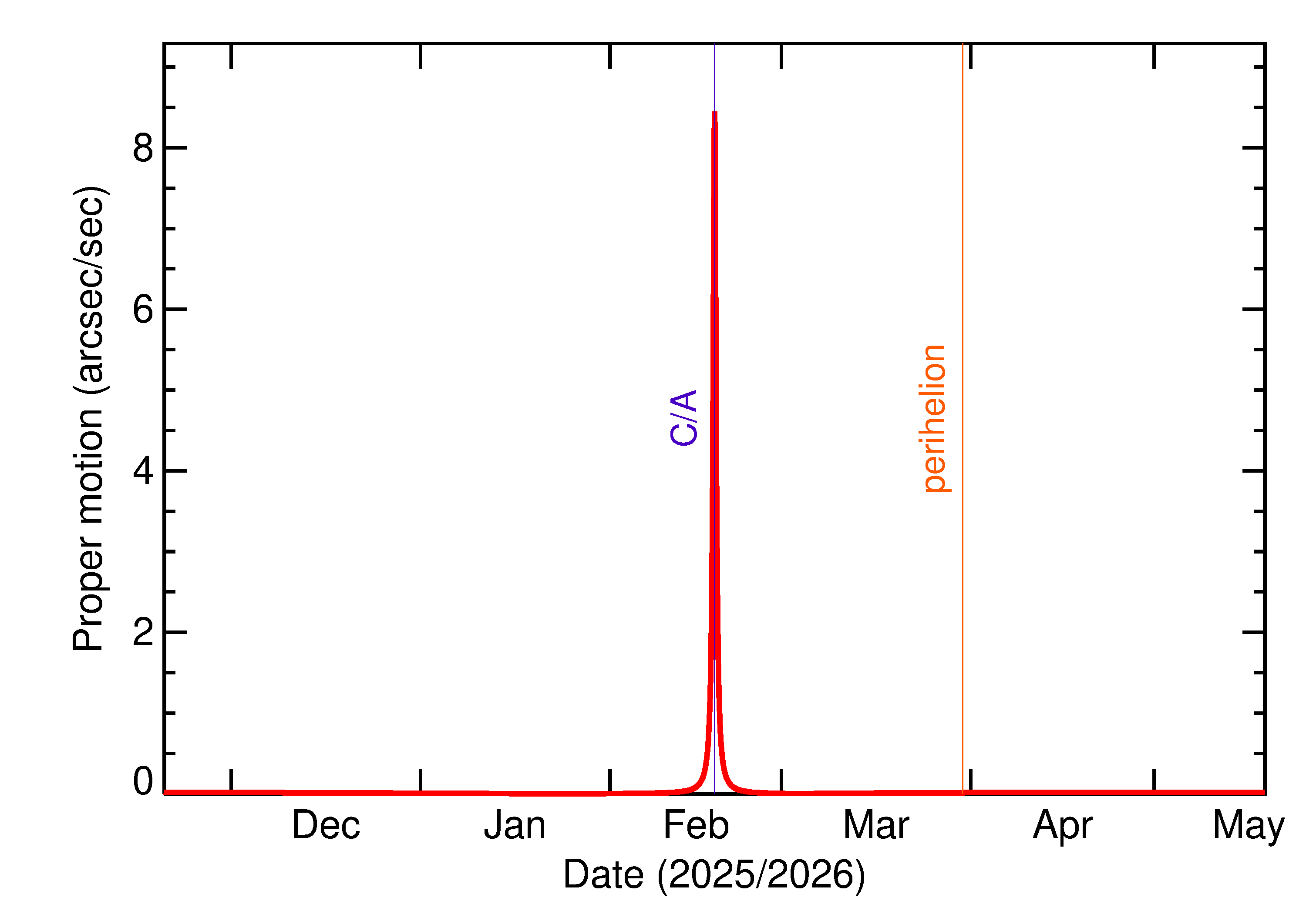 Proper motion rate of 2026 CR2 in the months around closest approach