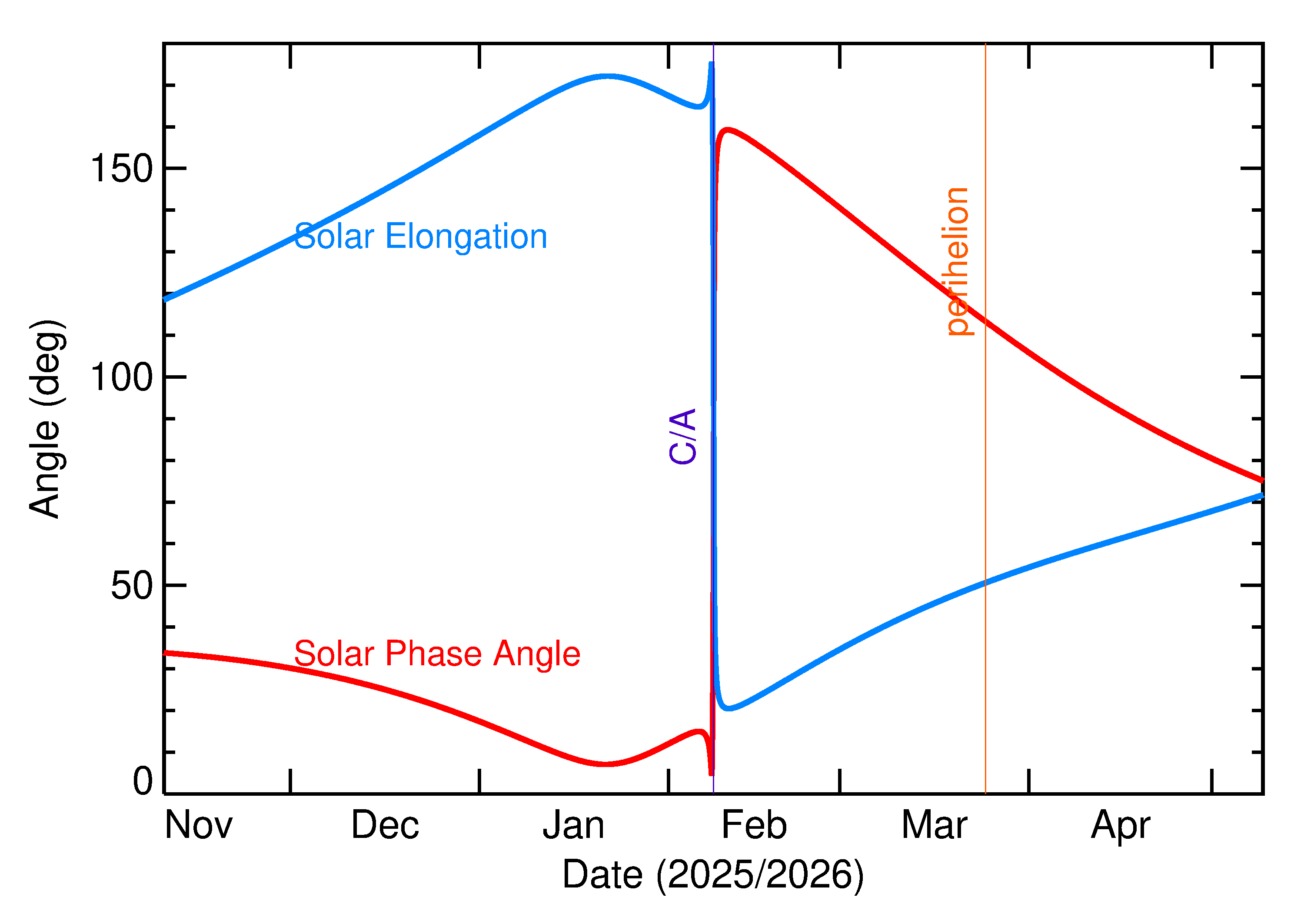 Solar Elongation and Solar Phase Angle of 2026 CS1 in the months around closest approach