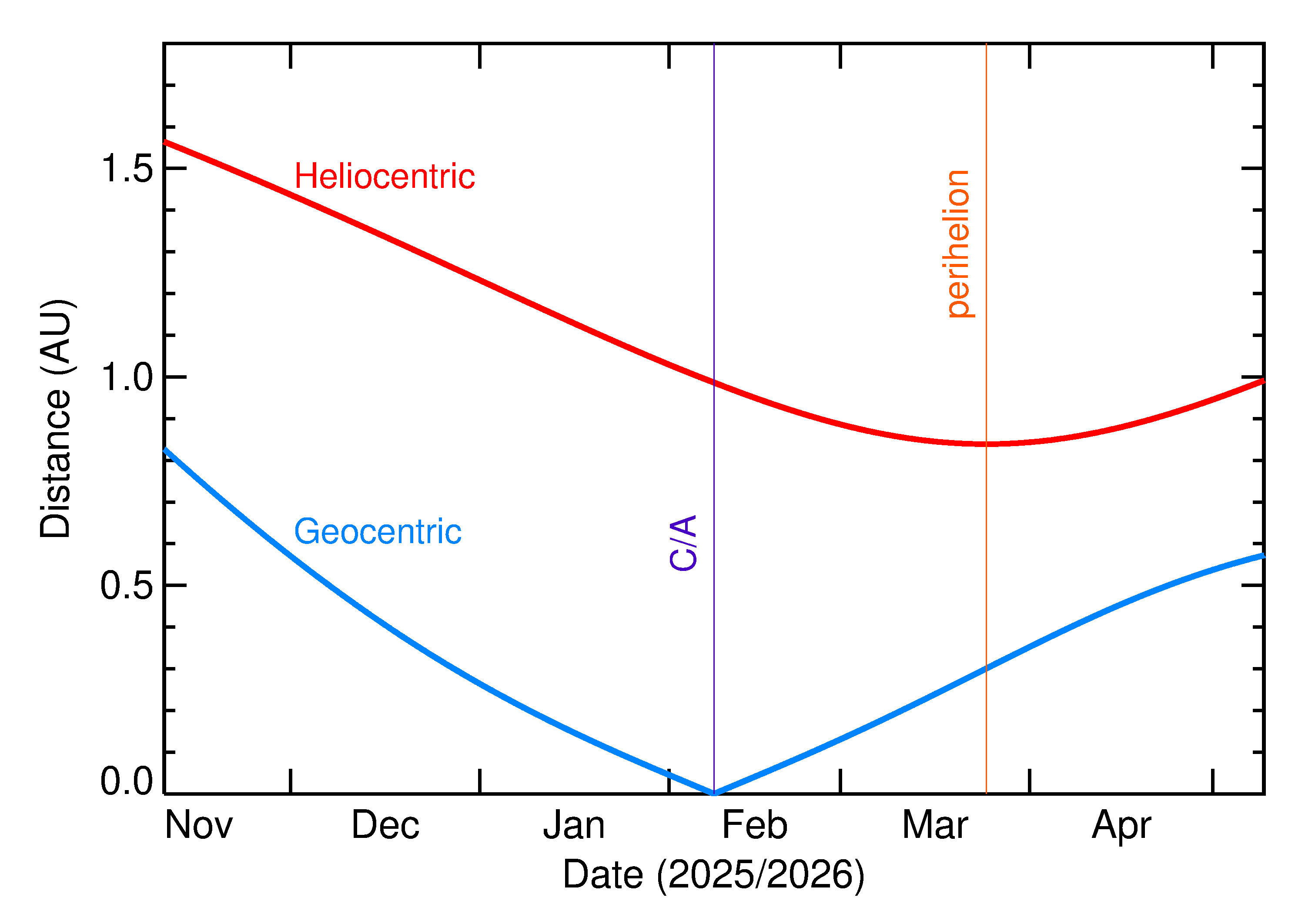 Heliocentric and Geocentric Distances of 2026 CS1 in the months around closest approach