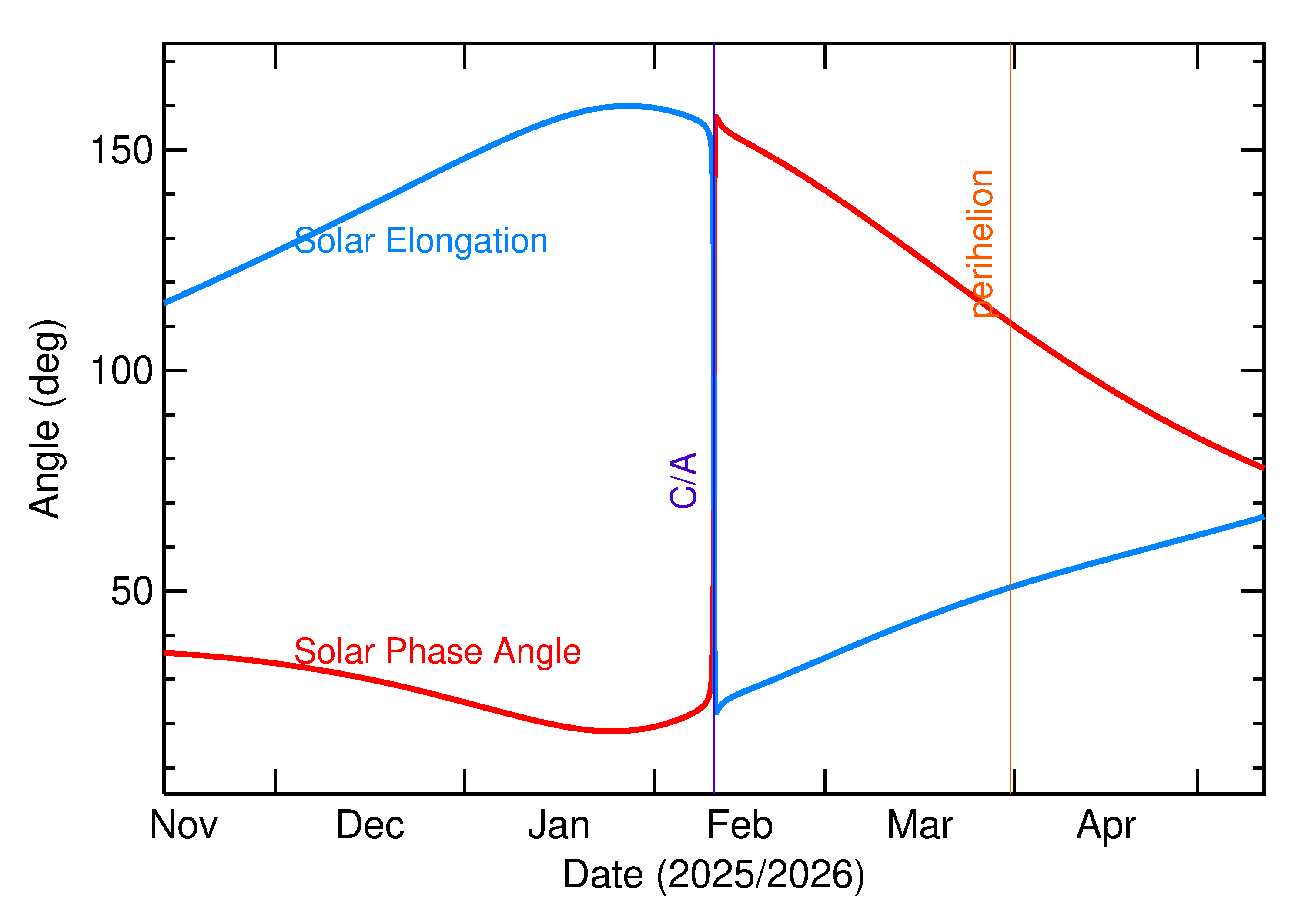 Solar Elongation and Solar Phase Angle of 2026 CT3 in the months around closest approach