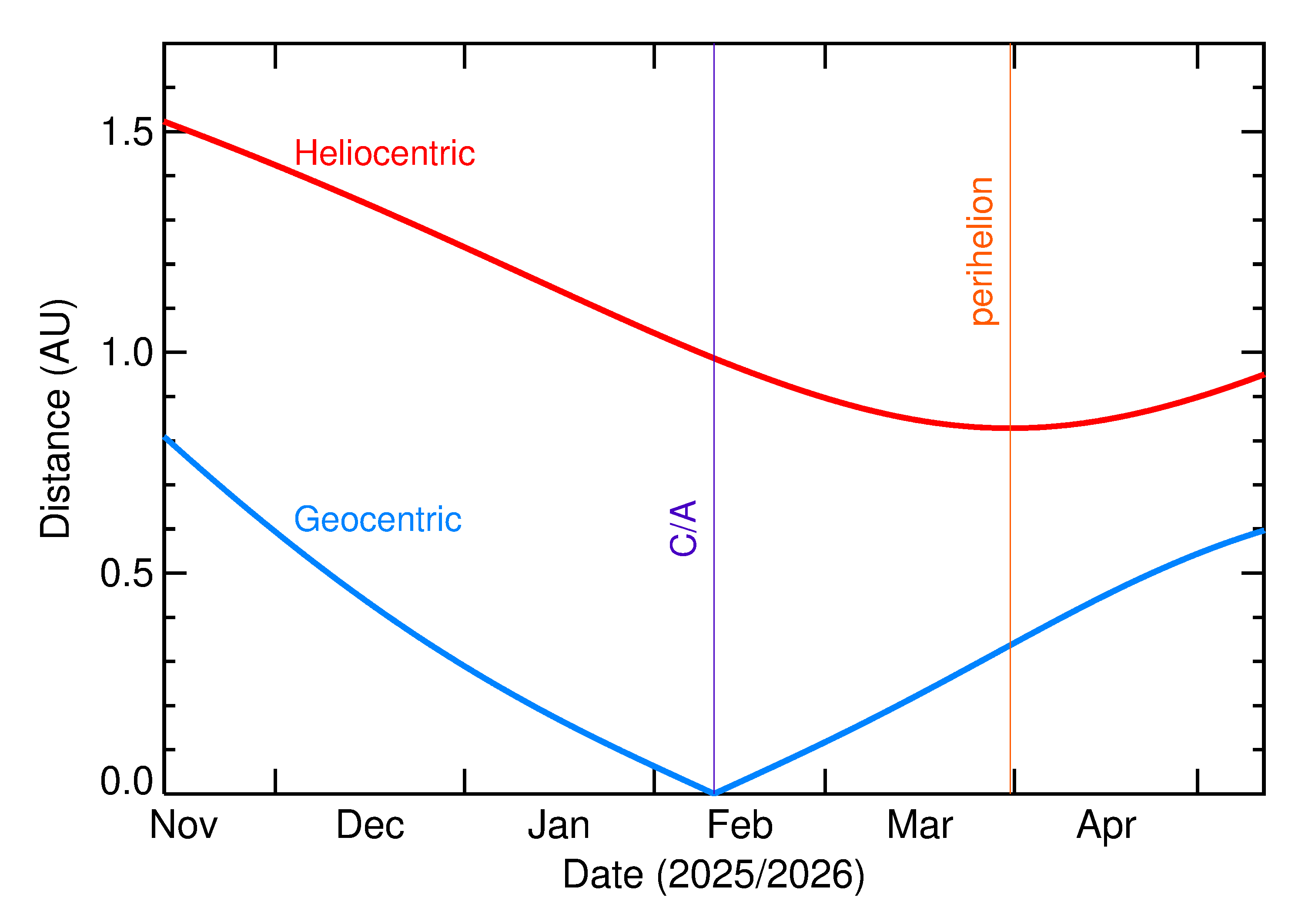 Heliocentric and Geocentric Distances of 2026 CT3 in the months around closest approach