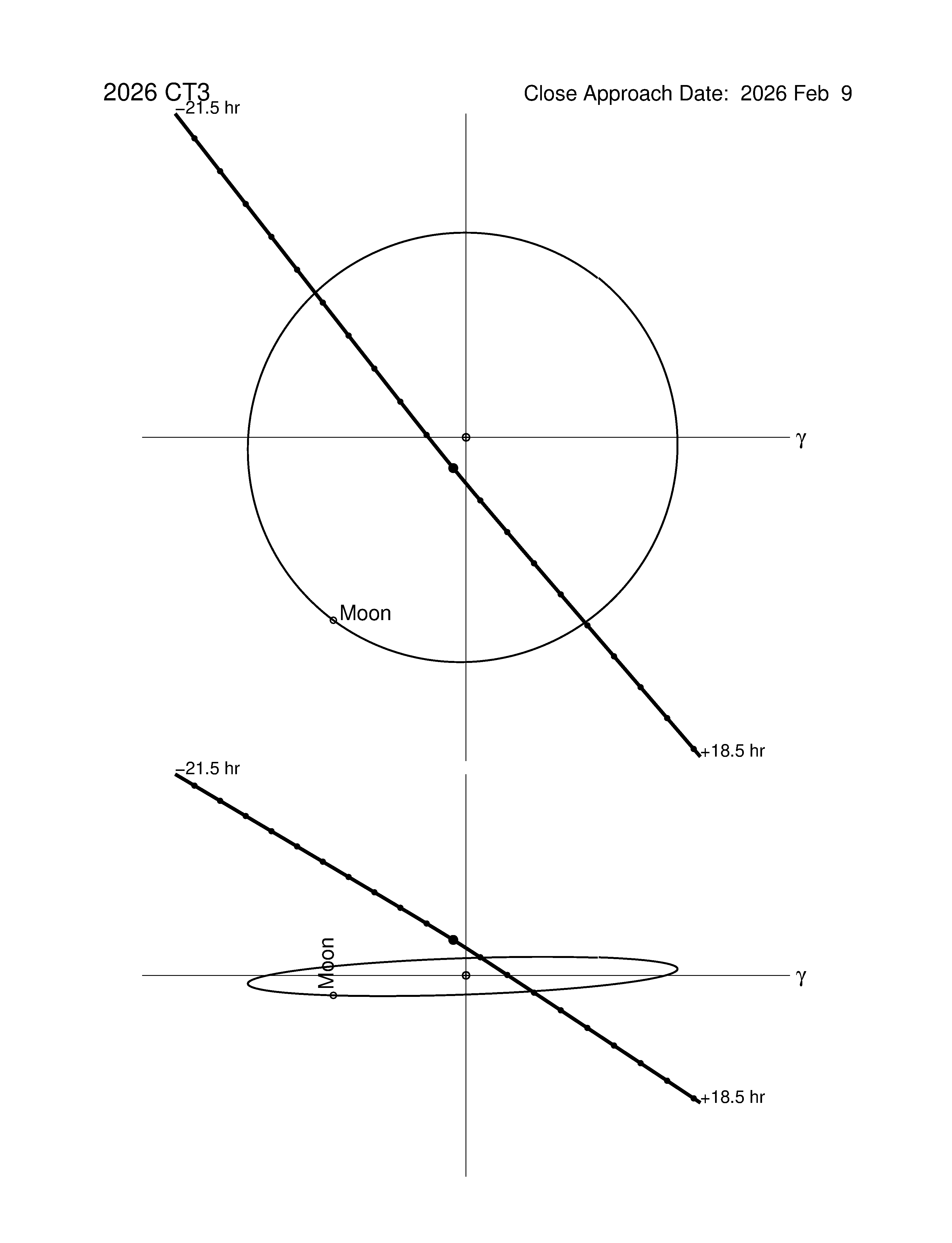Near-Earth trajectory of 2026 CT3
