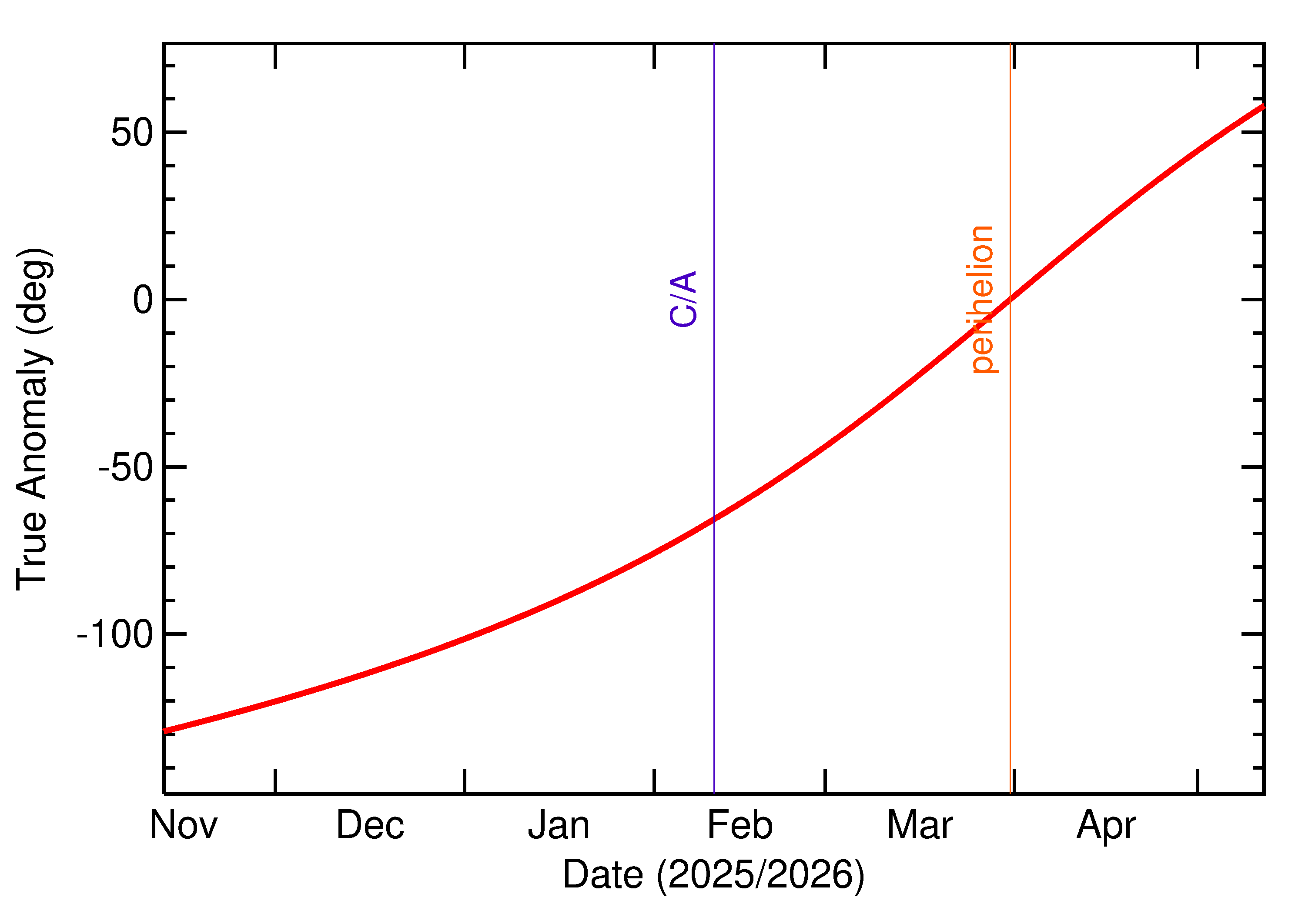 Orbital true anomaly of 2026 CT3 in the months around closest approach