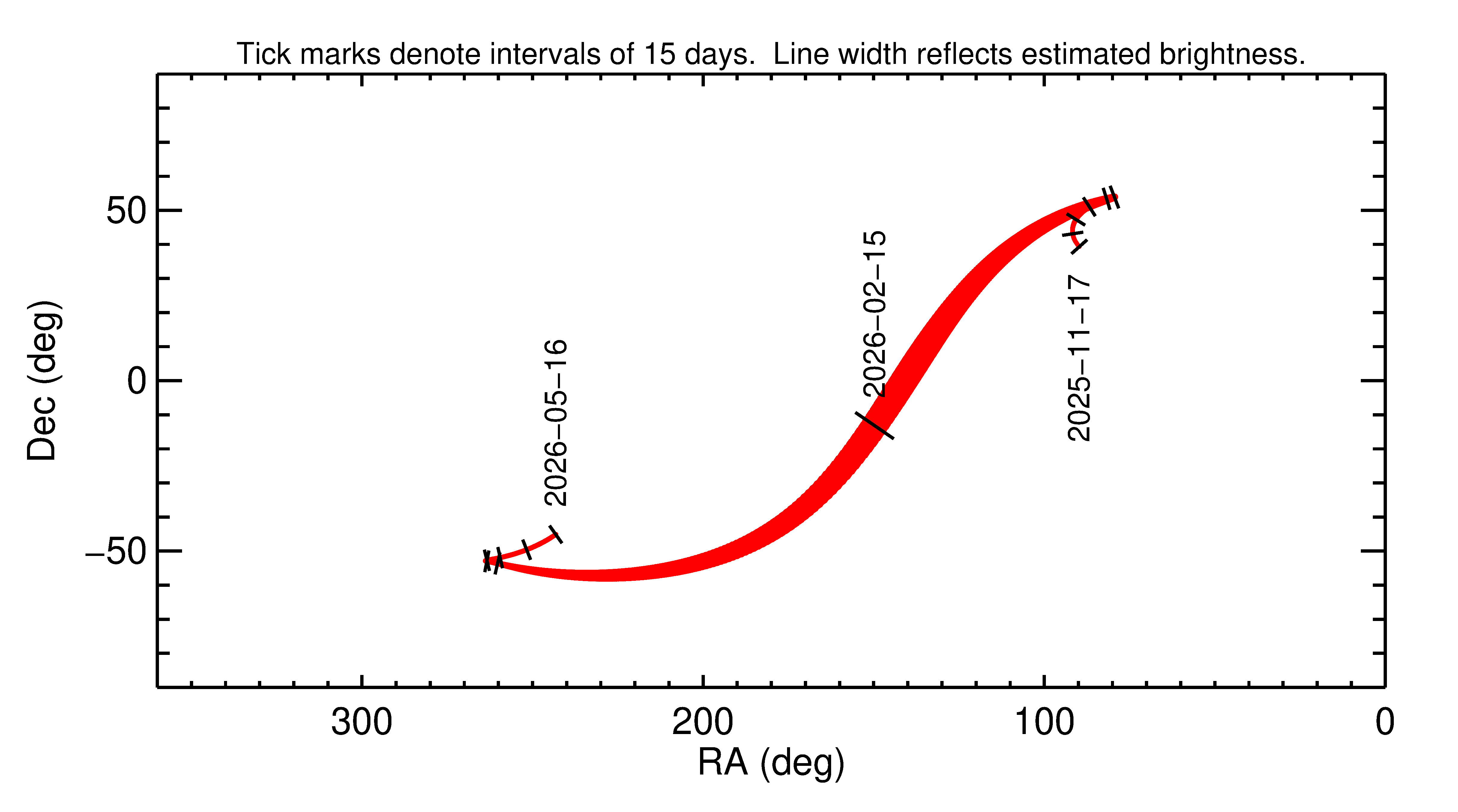 Right ascension and declination of 2026 CV3 in the months around closest approach
