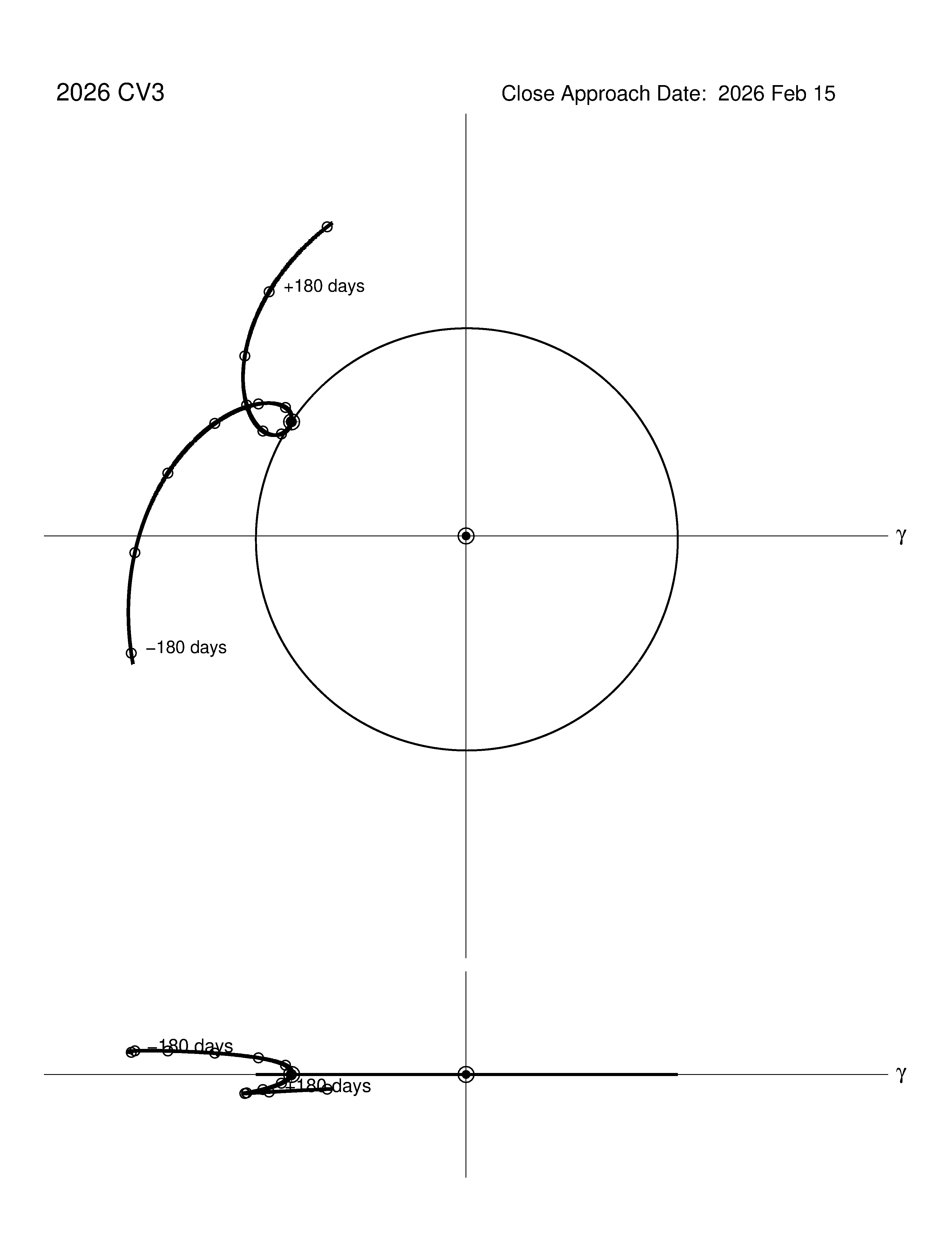 co-rotating orbit plot