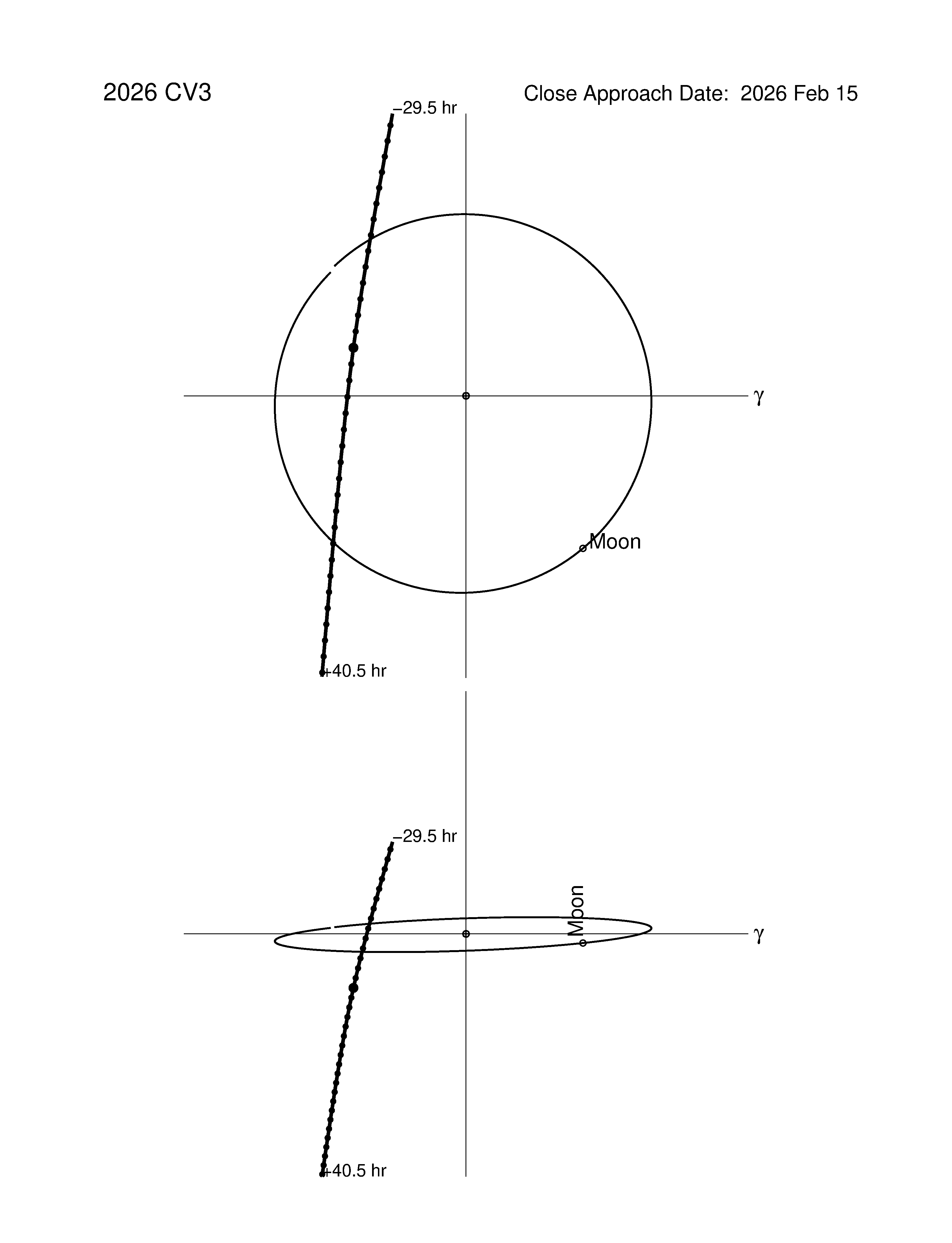Near-Earth trajectory of 2026 CV3