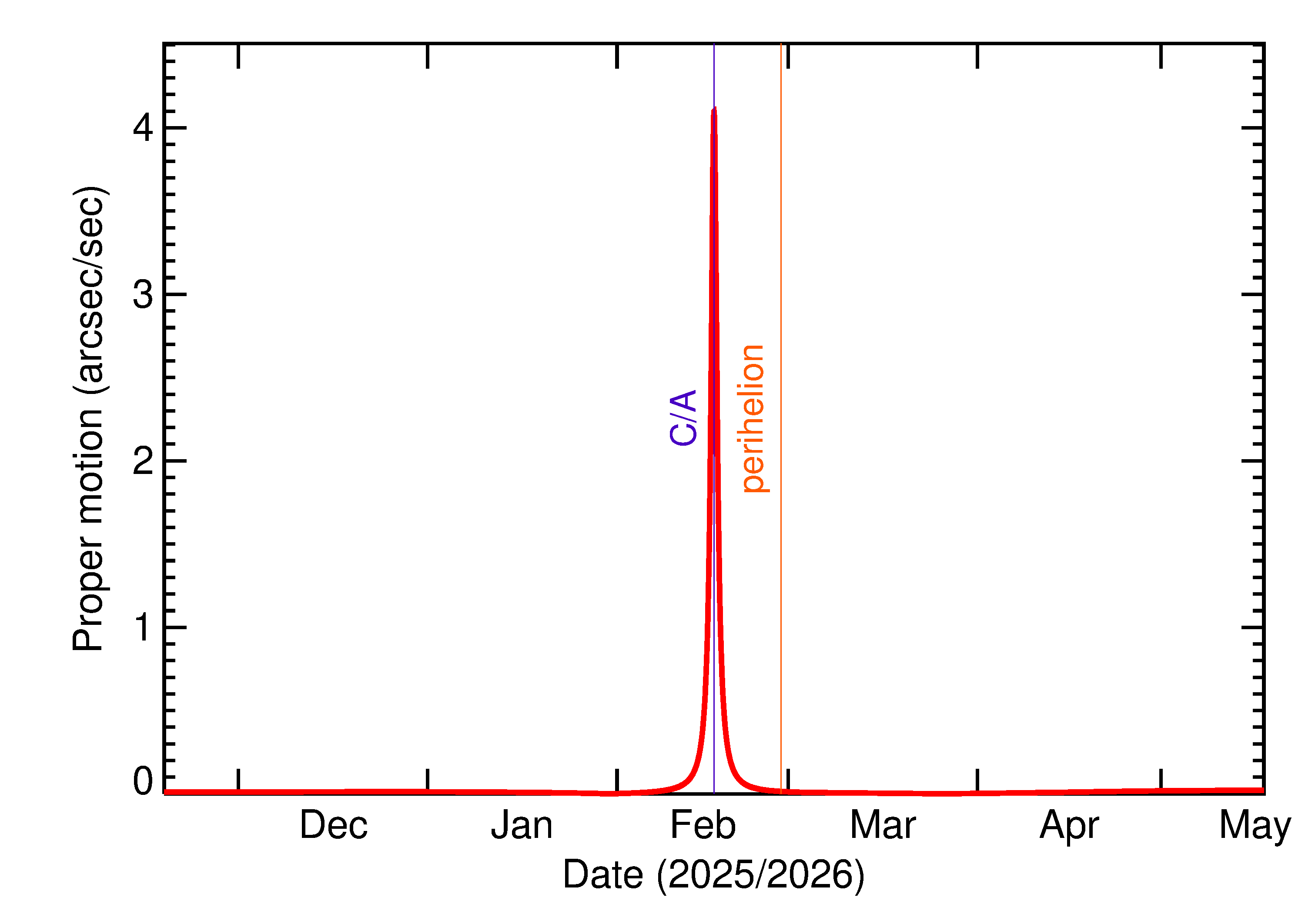 Proper motion rate of 2026 CV3 in the months around closest approach