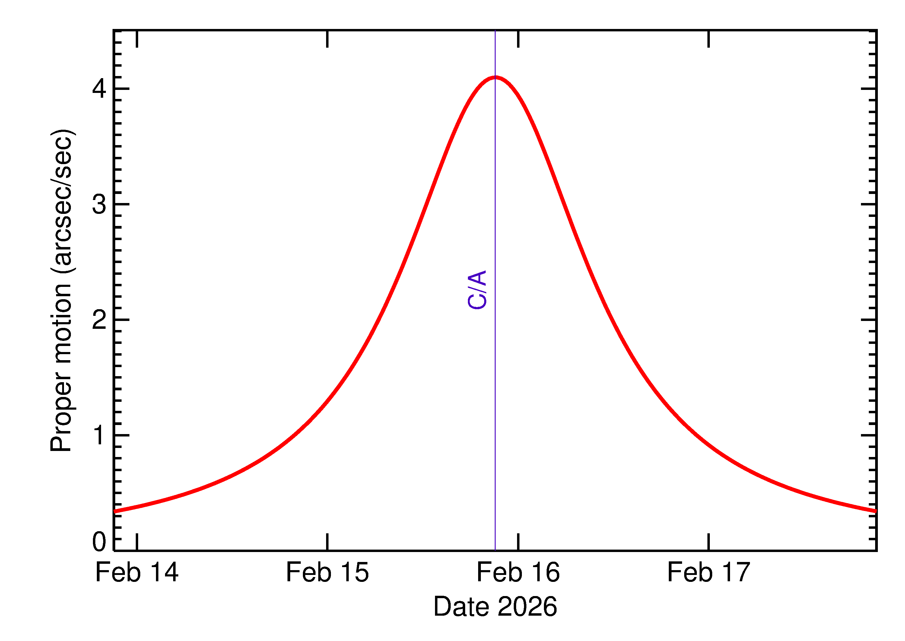 Proper motion rate of 2026 CV3 in the days around closest approach