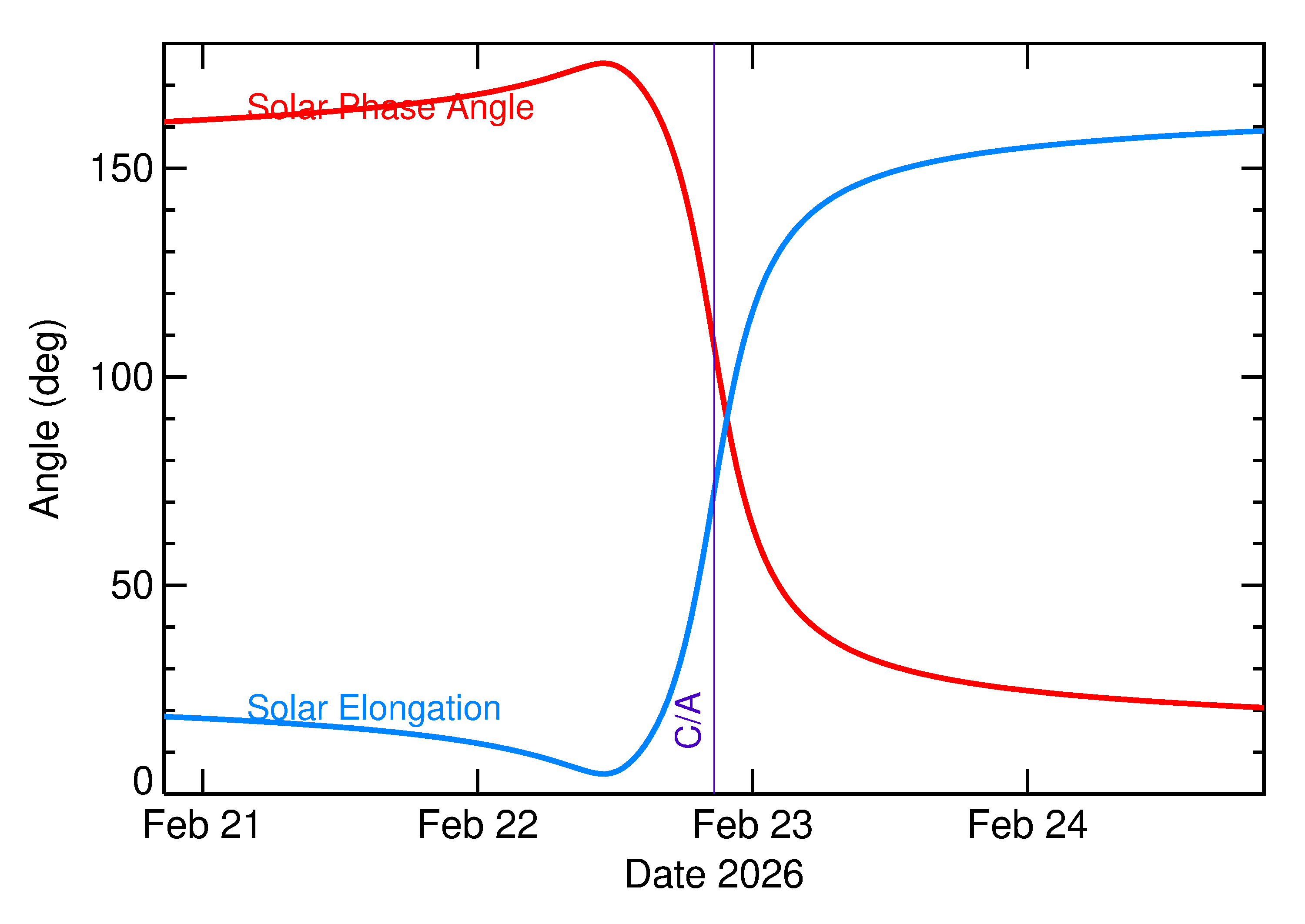 Solar Elongation and Solar Phase Angle of 2026 DD7 in the days around closest approach