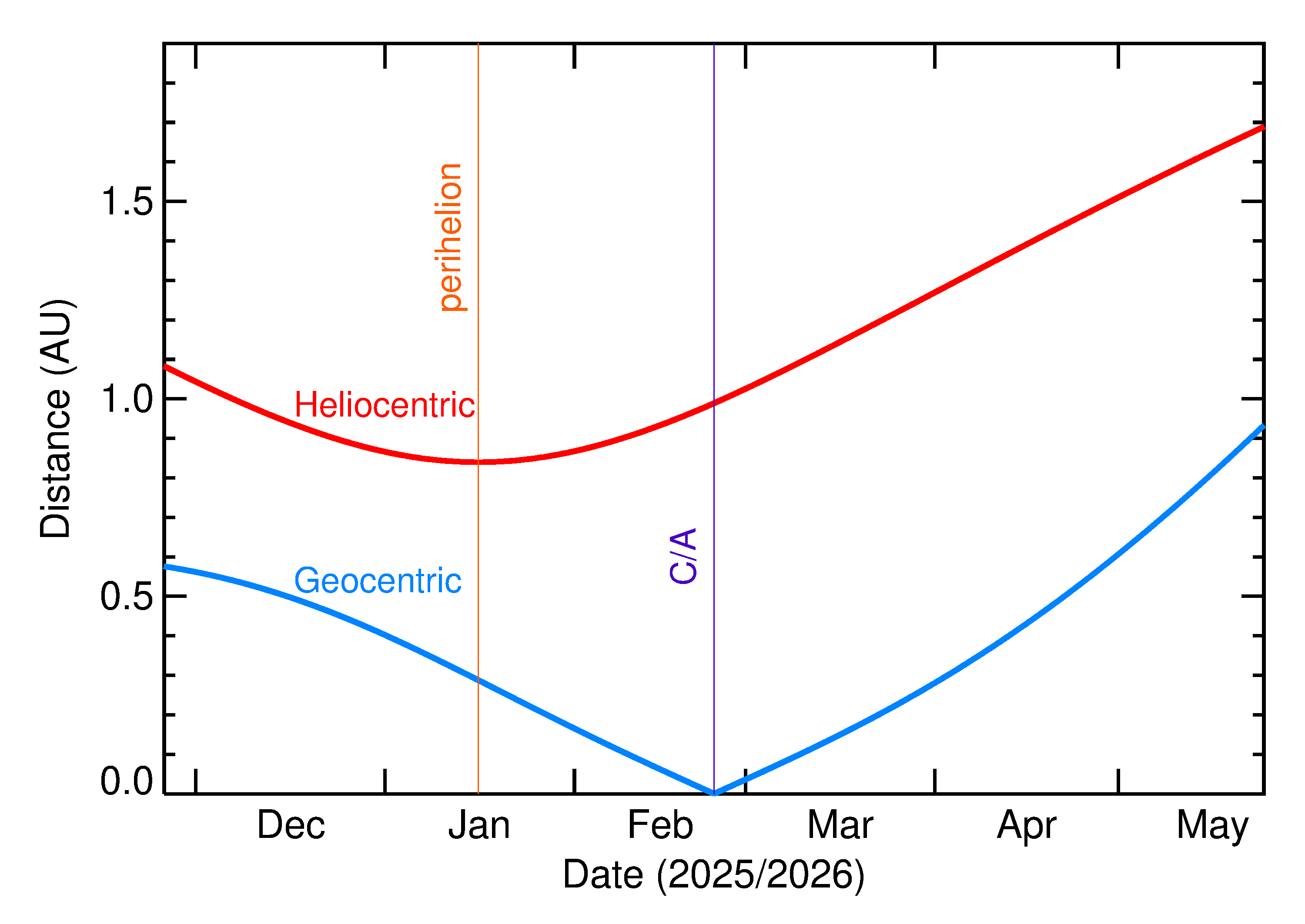 Heliocentric and Geocentric Distances of 2026 DD7 in the months around closest approach