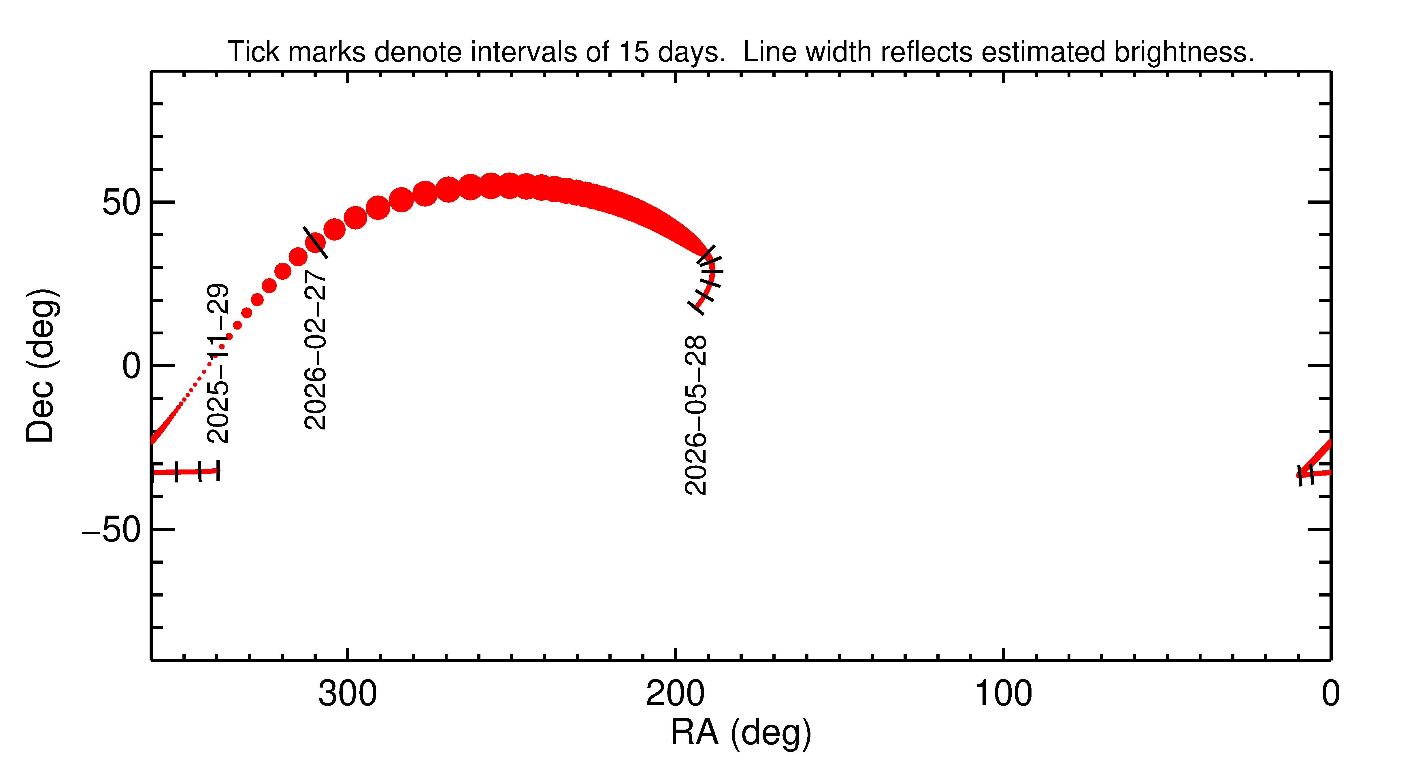 Right ascension and declination of 2026 DF14 in the months around closest approach