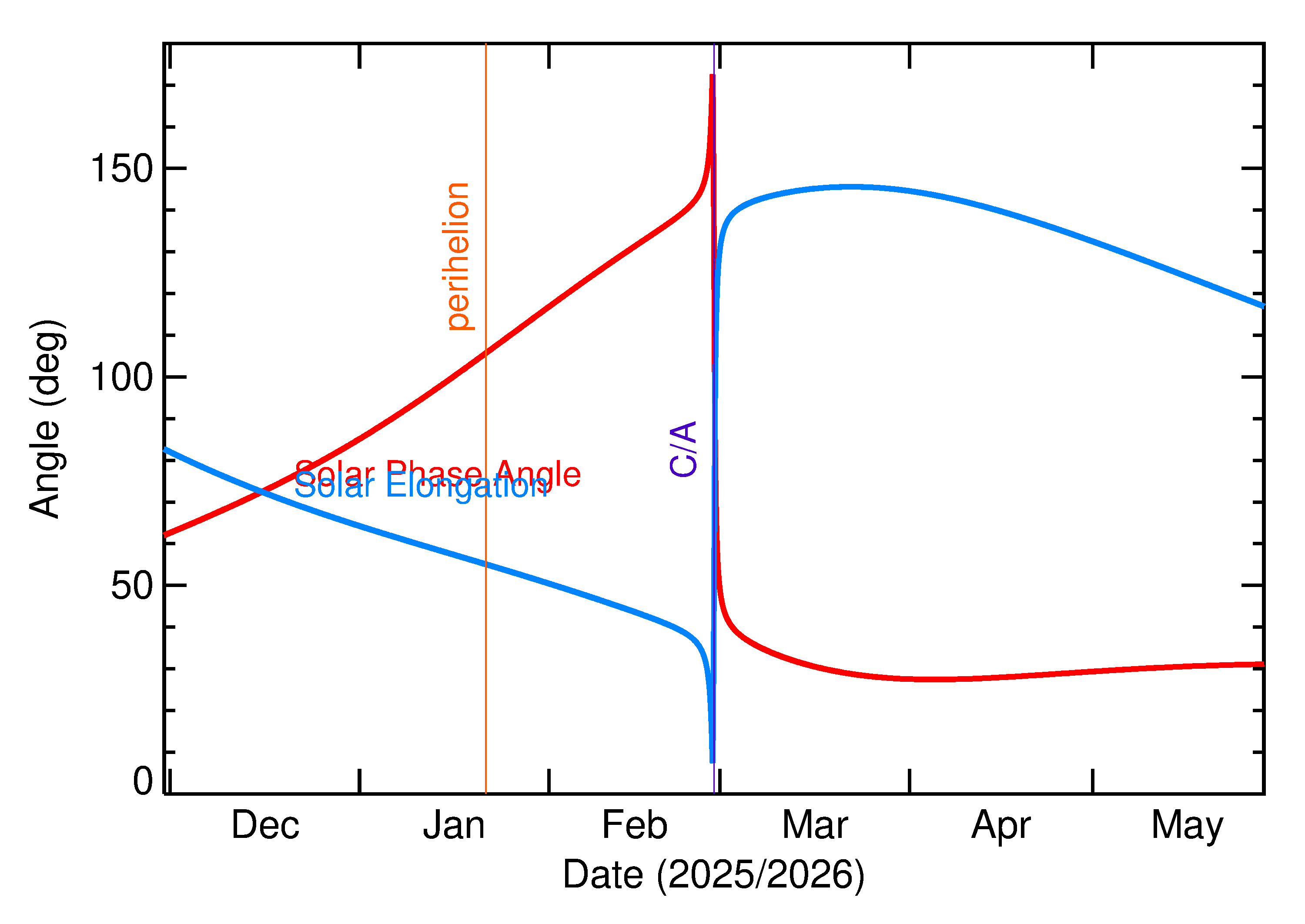 Solar Elongation and Solar Phase Angle of 2026 DF14 in the months around closest approach