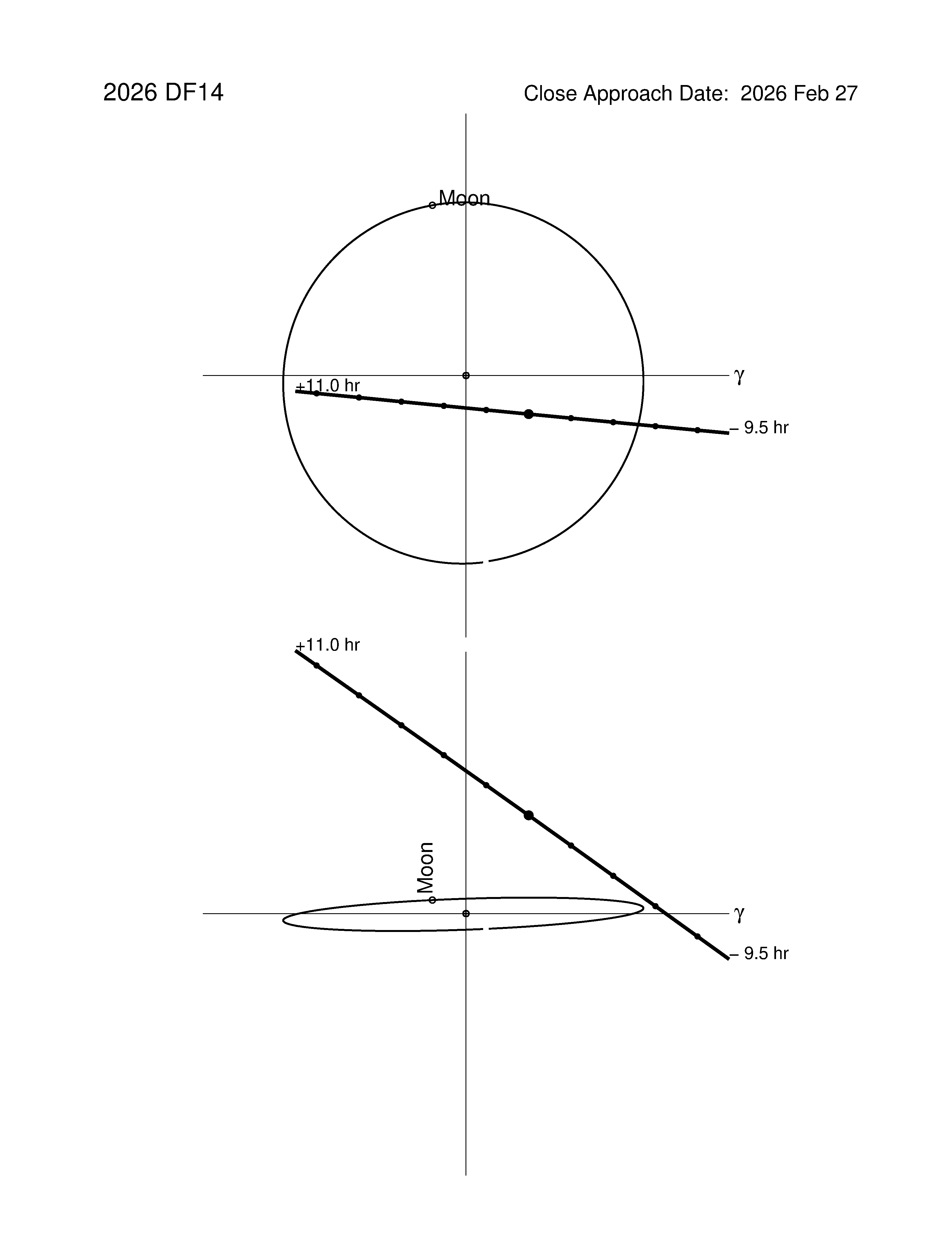 Near-Earth trajectory of 2026 DF14
