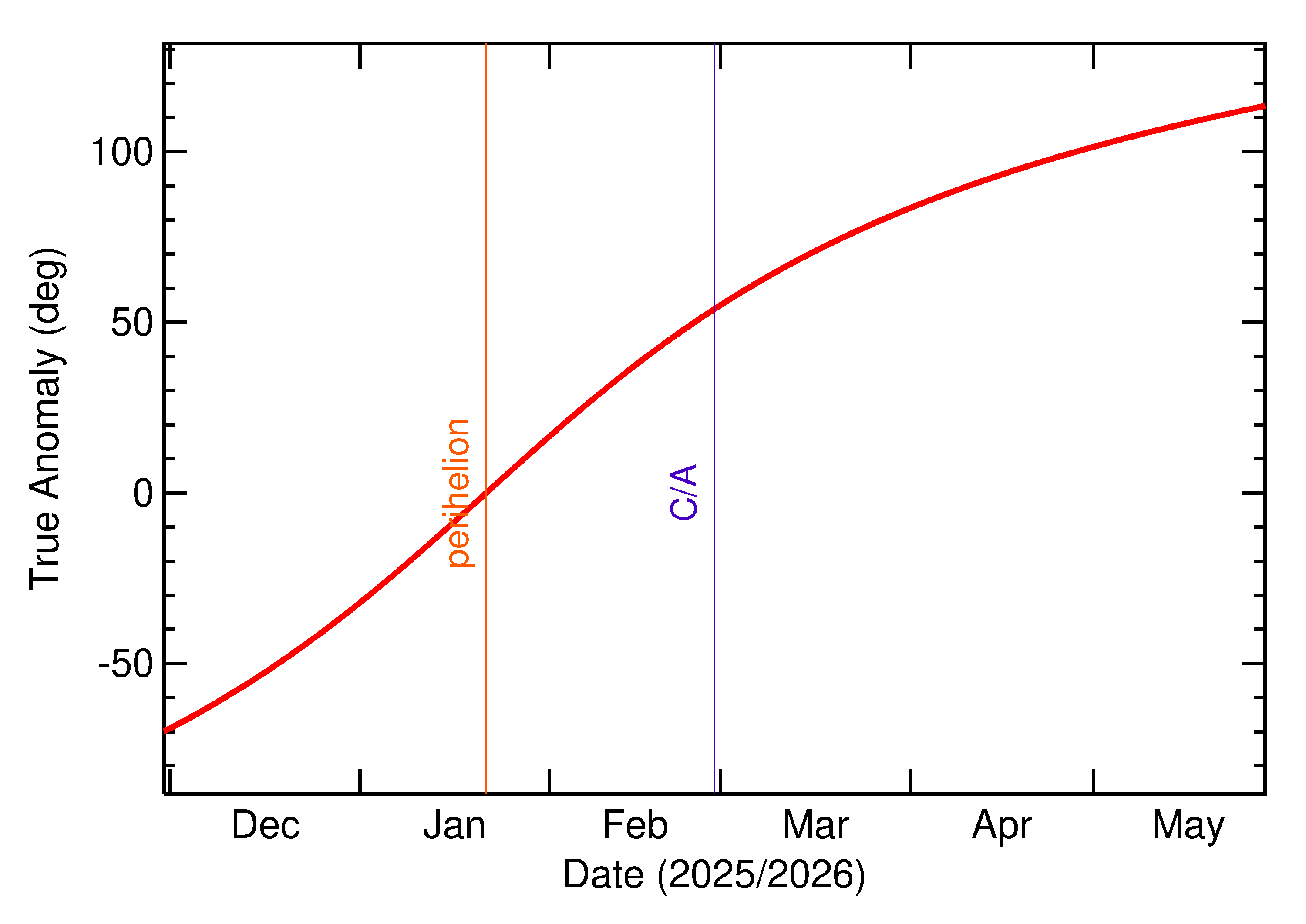 Orbital true anomaly of 2026 DF14 in the months around closest approach