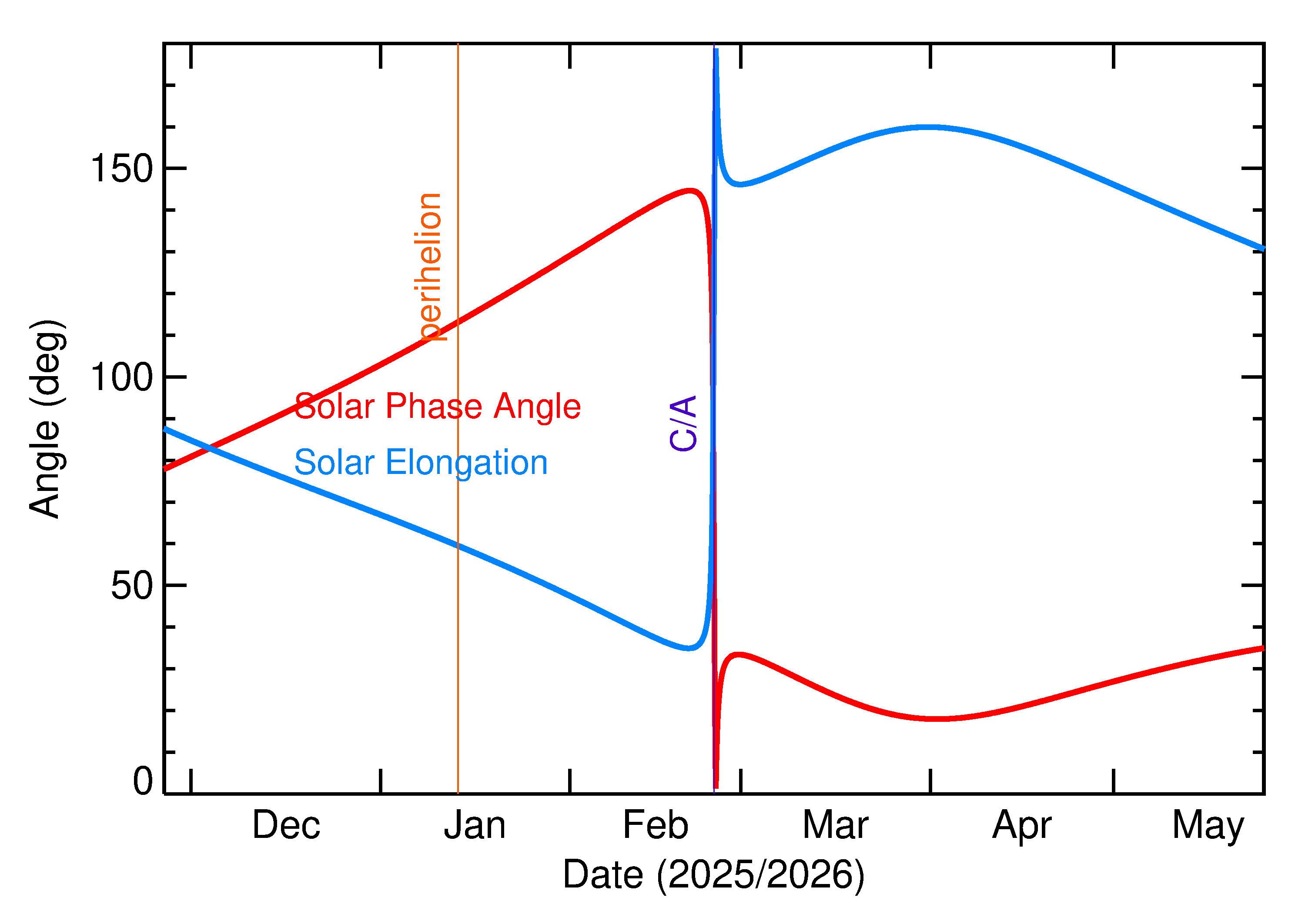 Solar Elongation and Solar Phase Angle of 2026 DL14 in the months around closest approach