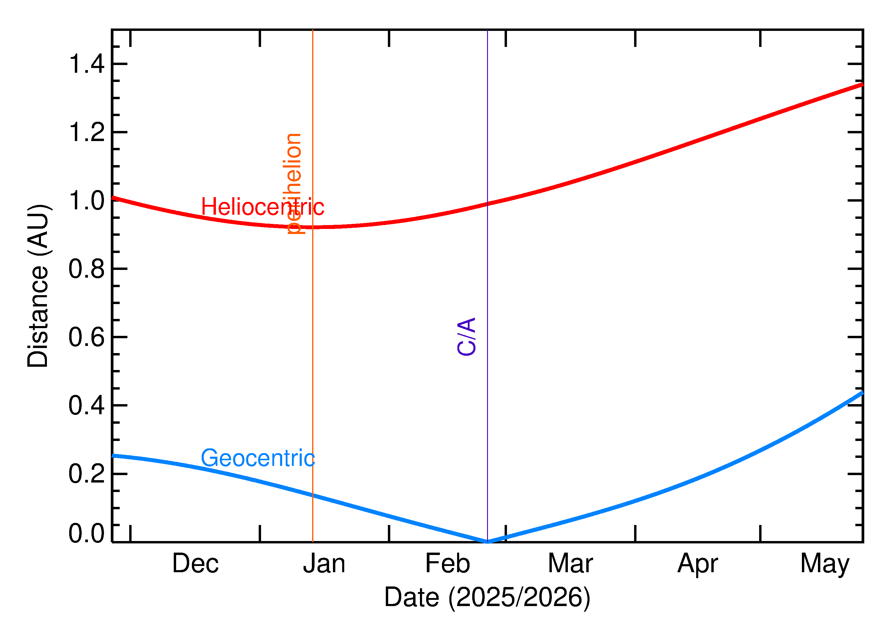 Heliocentric and Geocentric Distances of 2026 DL14 in the months around closest approach