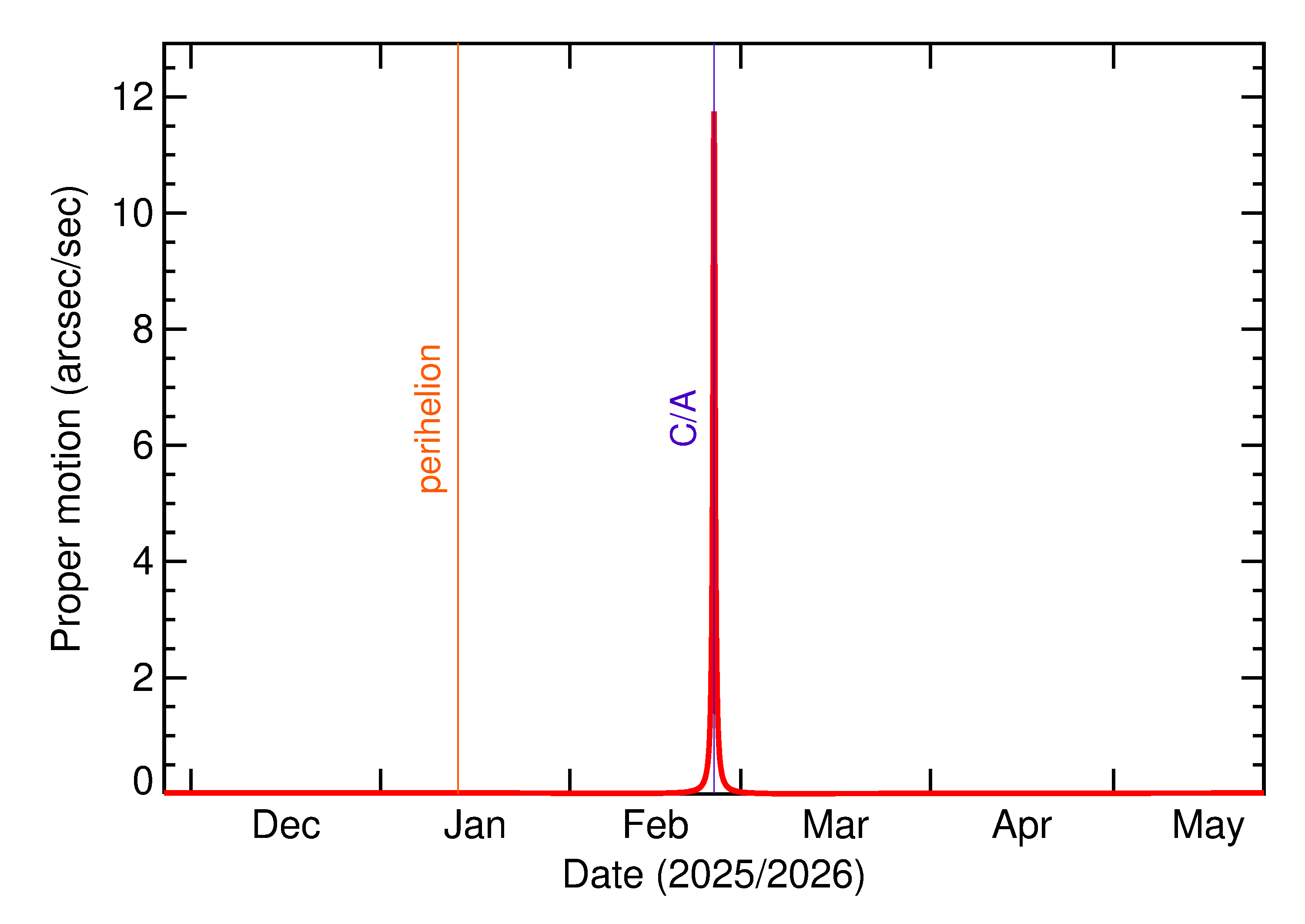 Proper motion rate of 2026 DL14 in the months around closest approach
