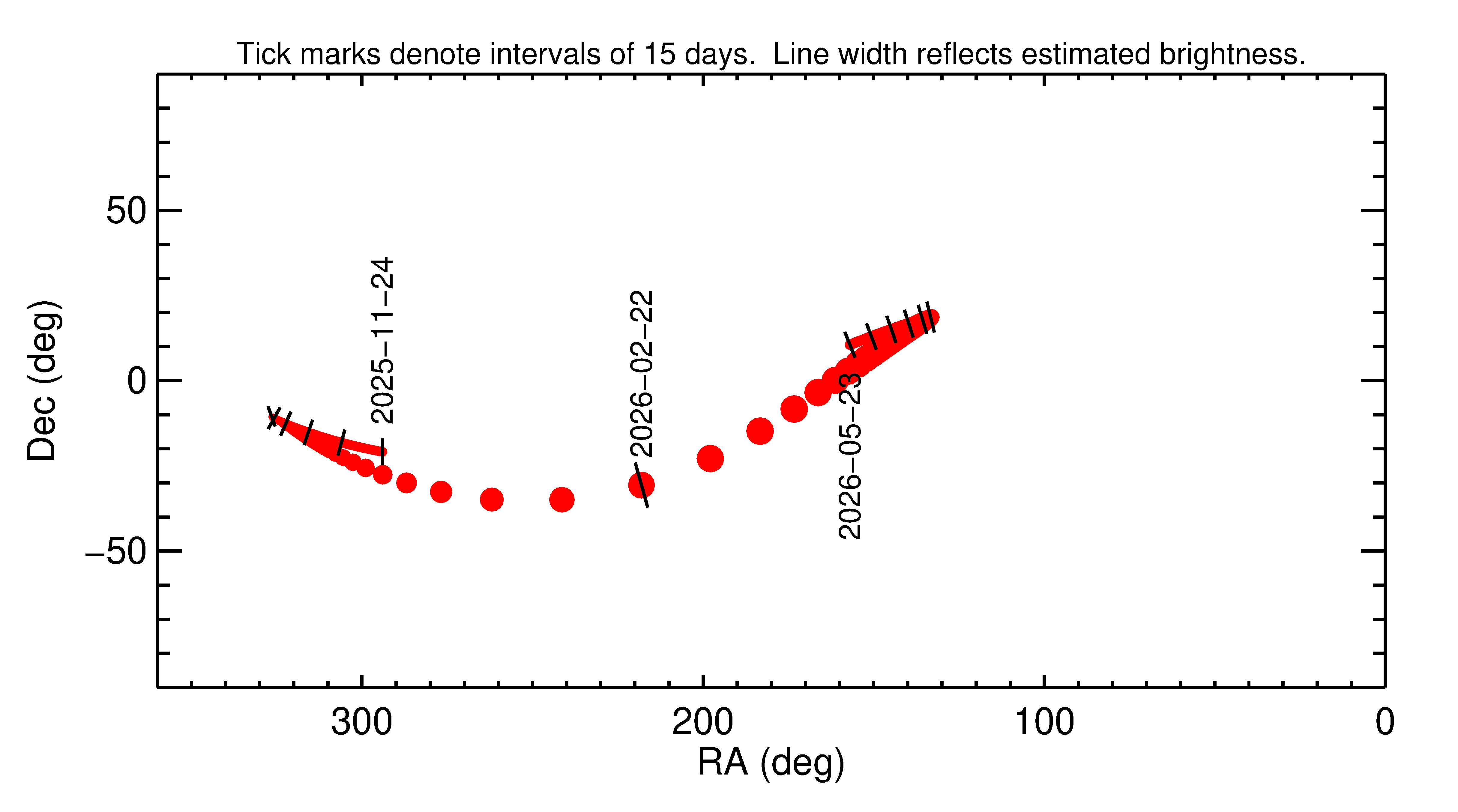 Right ascension and declination of 2026 DN5 in the months around closest approach