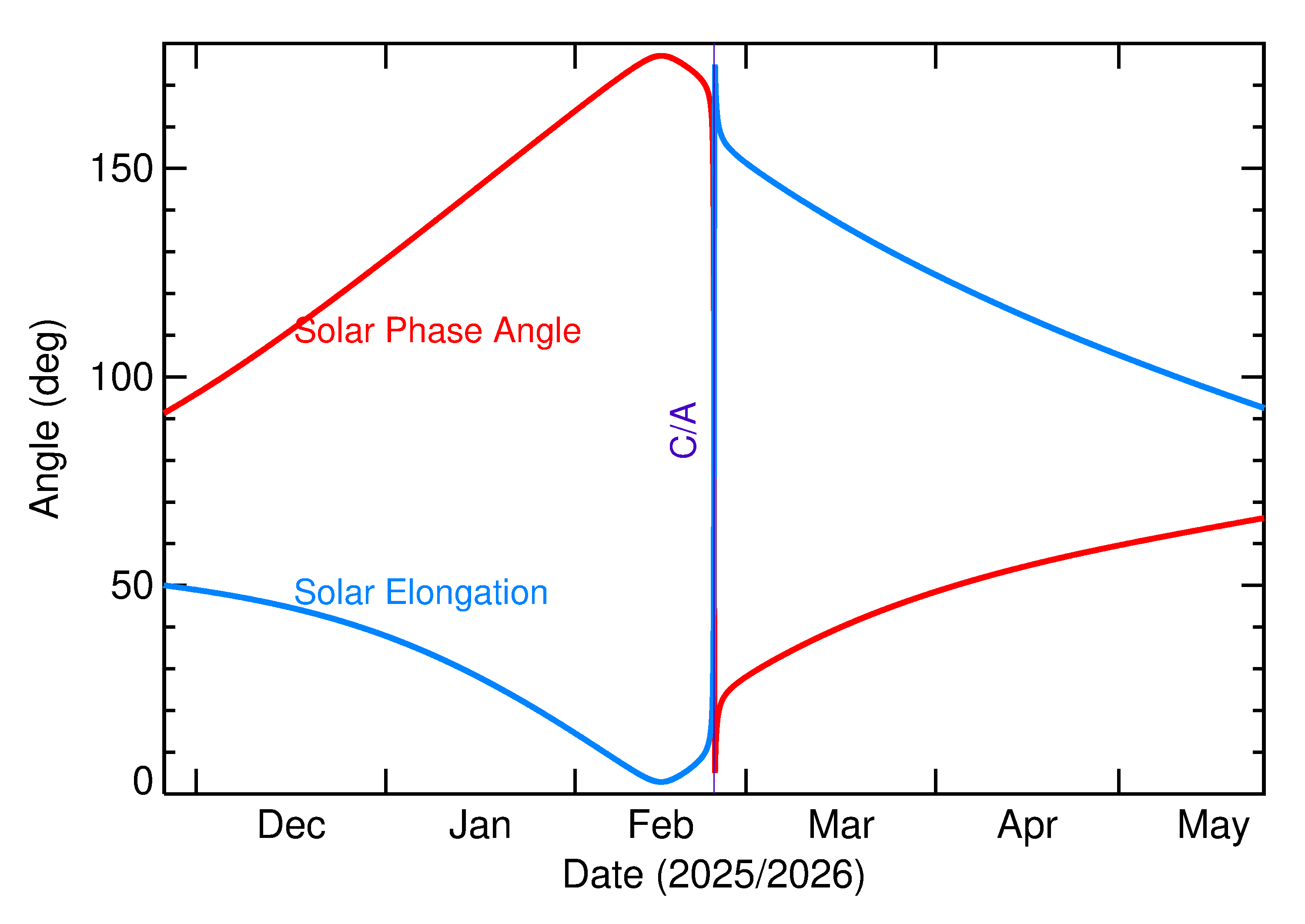 Solar Elongation and Solar Phase Angle of 2026 DN5 in the months around closest approach