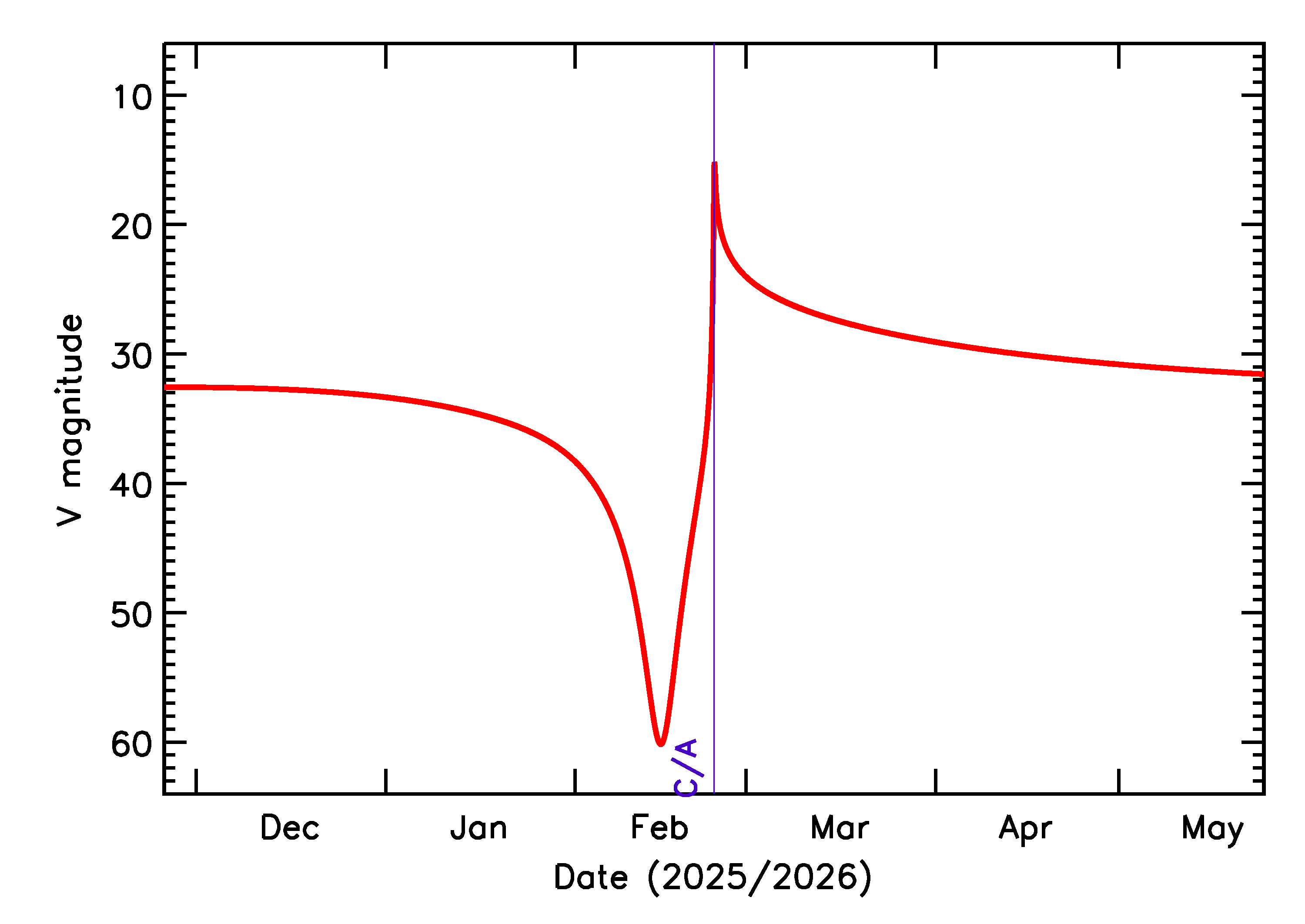 Predicted Brightness of 2026 DN5 in the months around closest approach