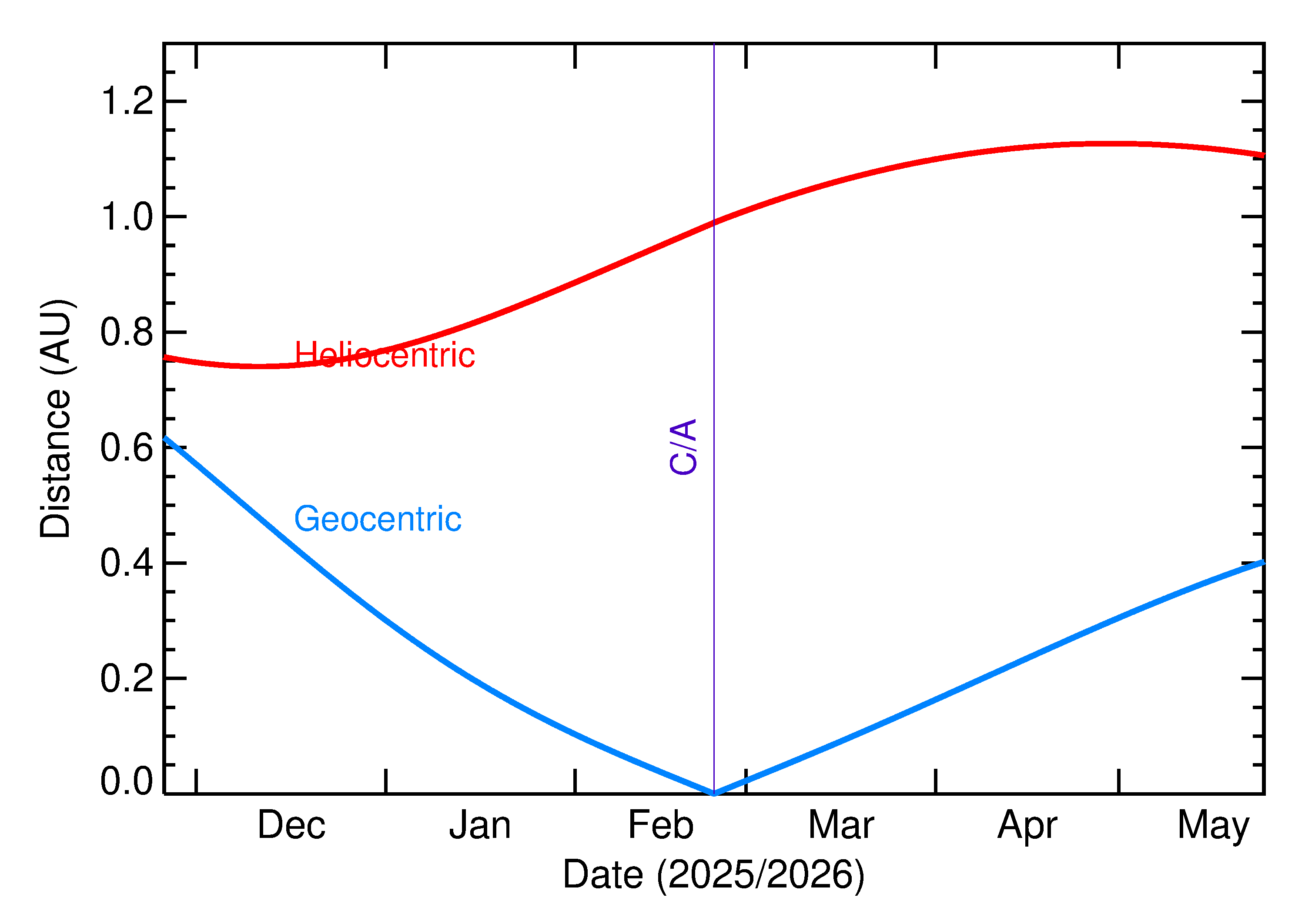 Heliocentric and Geocentric Distances of 2026 DN5 in the months around closest approach