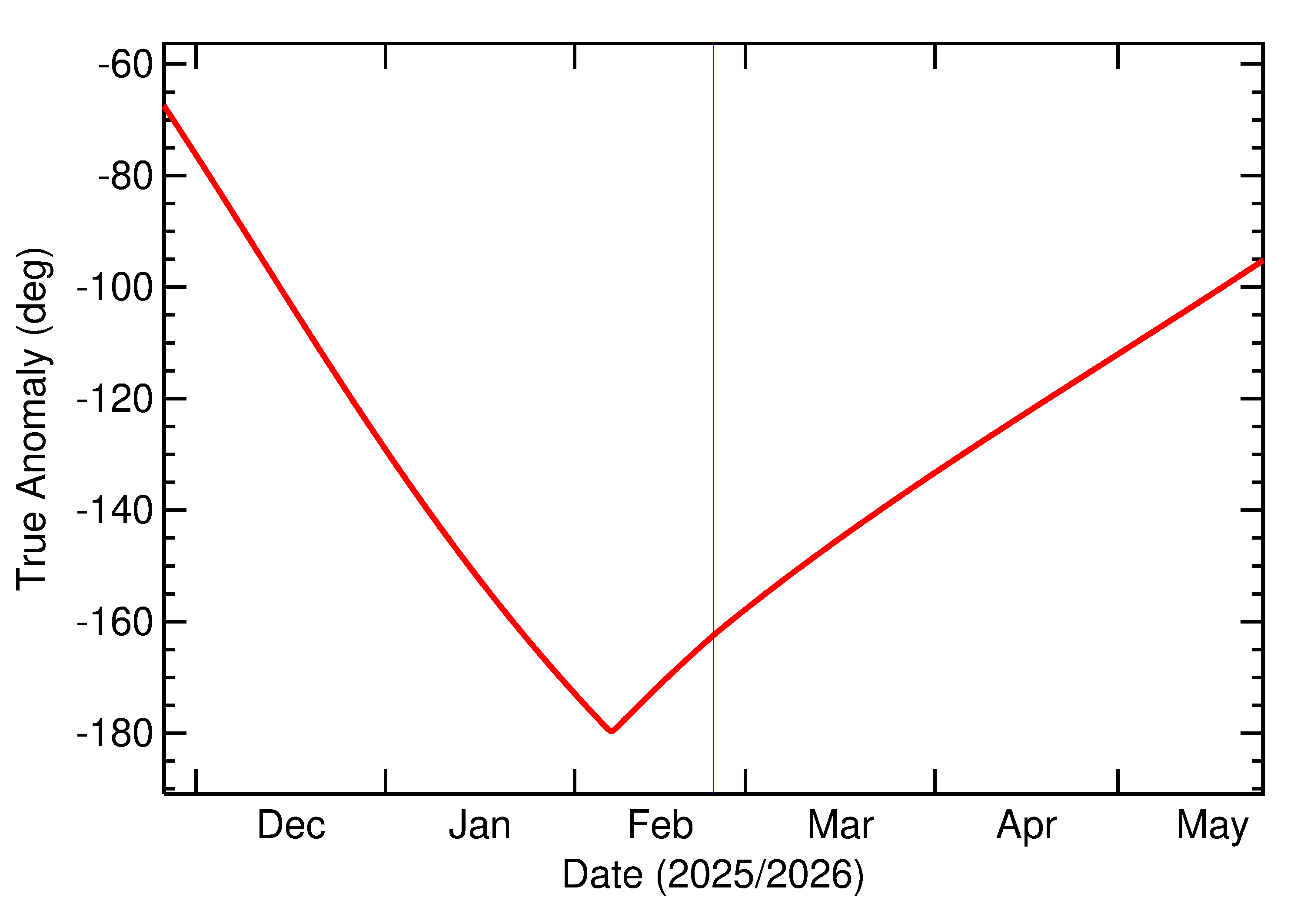 Orbital true anomaly of 2026 DN5 in the months around closest approach