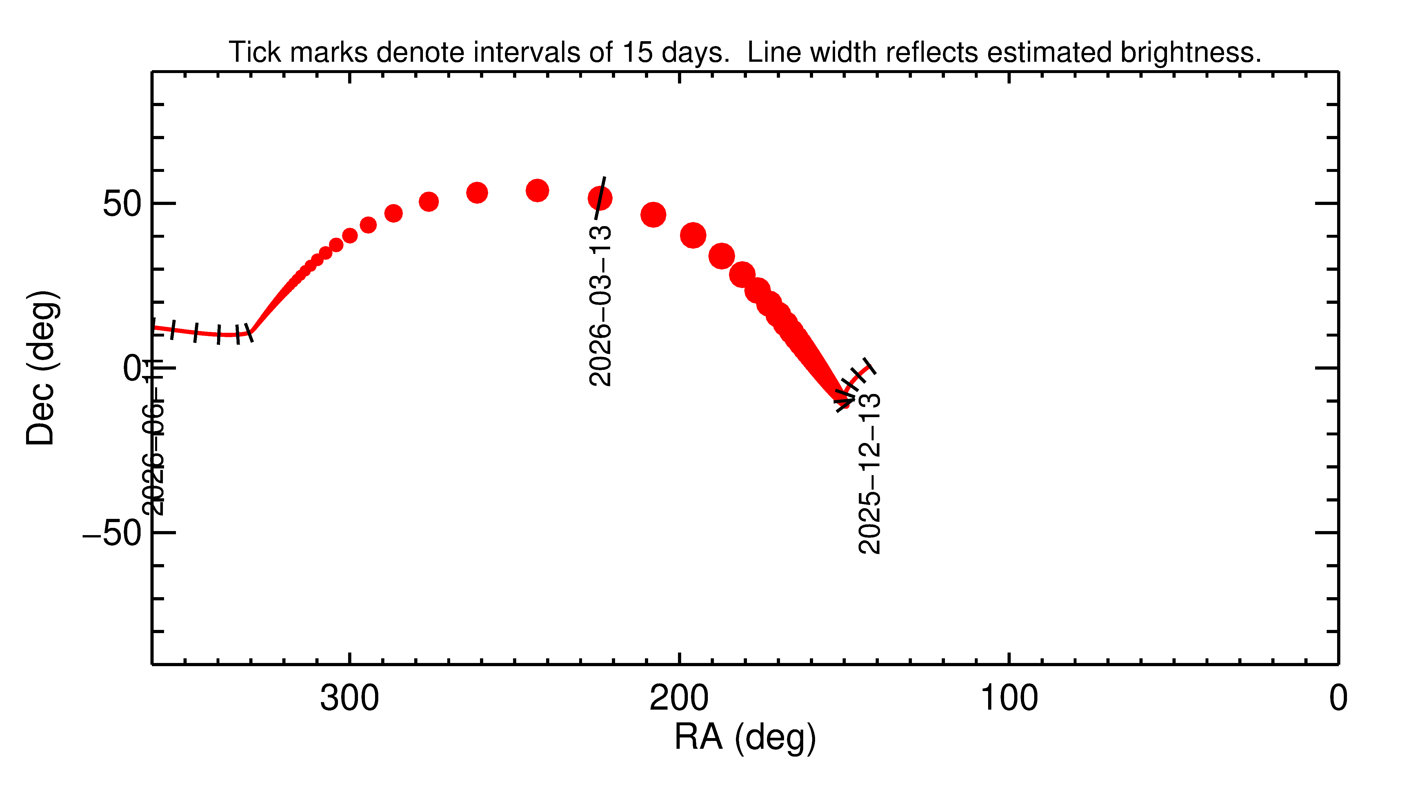 Right ascension and declination of 2026 EB4 in the months around closest approach