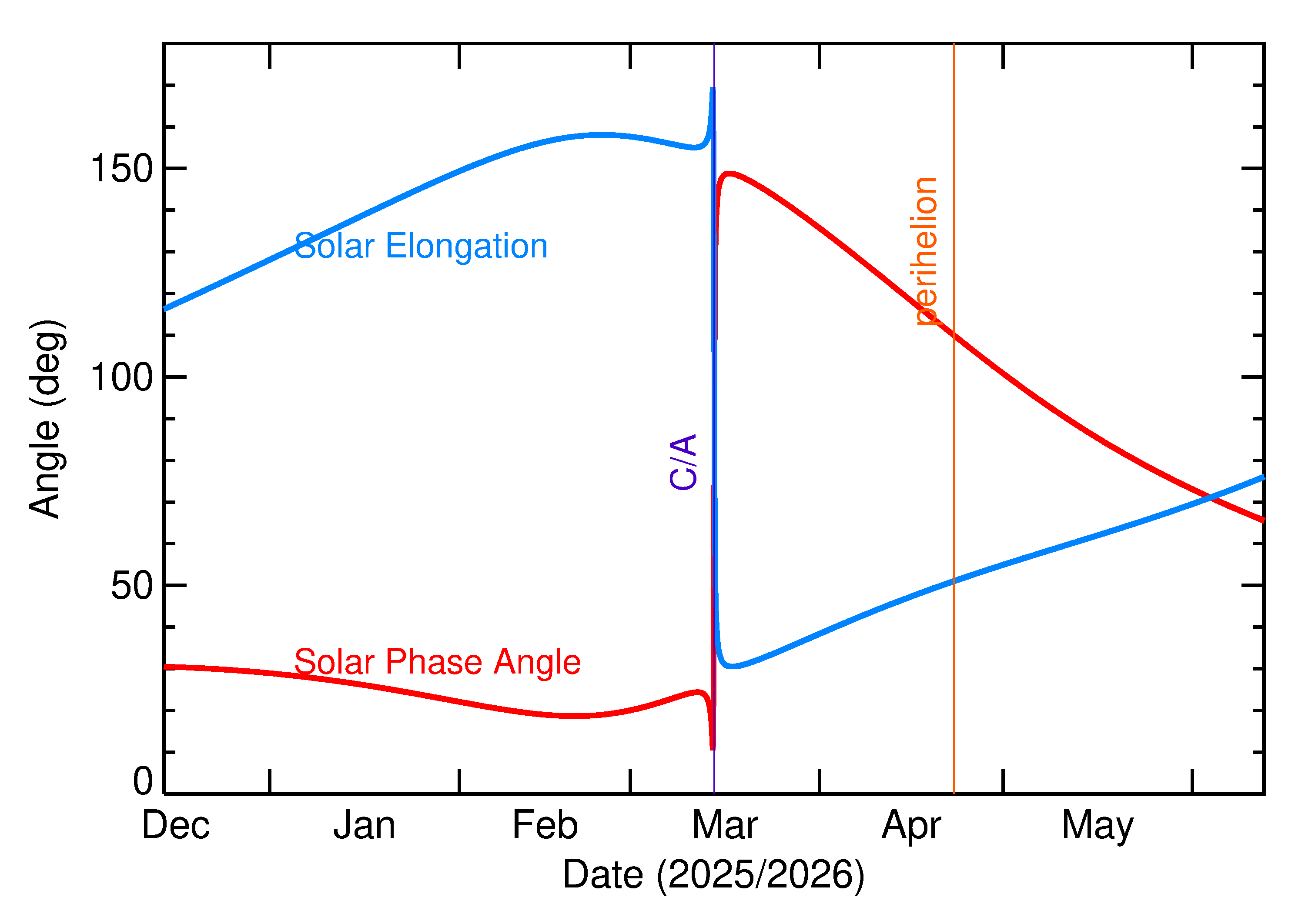 Solar Elongation and Solar Phase Angle of 2026 EB4 in the months around closest approach