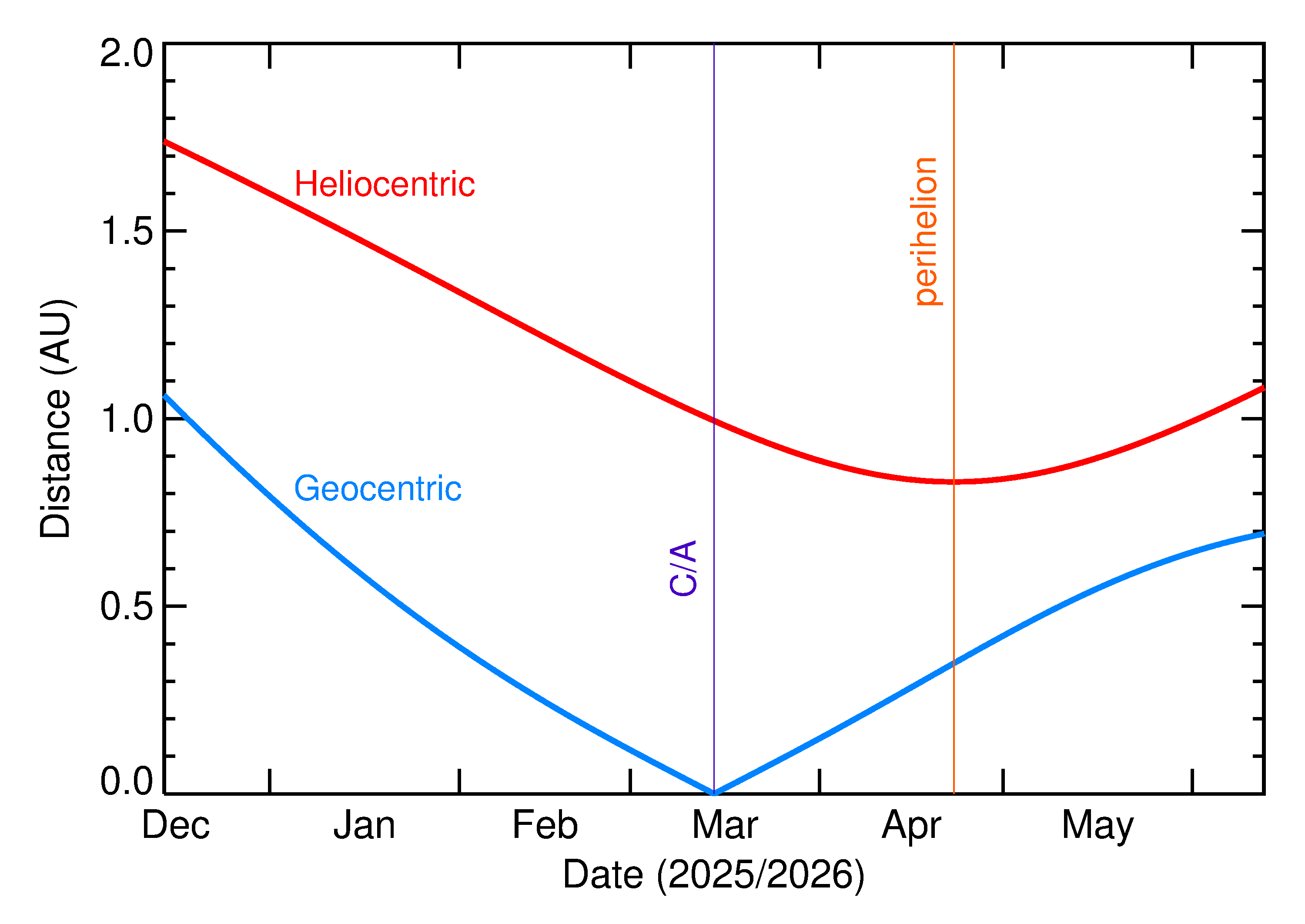 Heliocentric and Geocentric Distances of 2026 EB4 in the months around closest approach