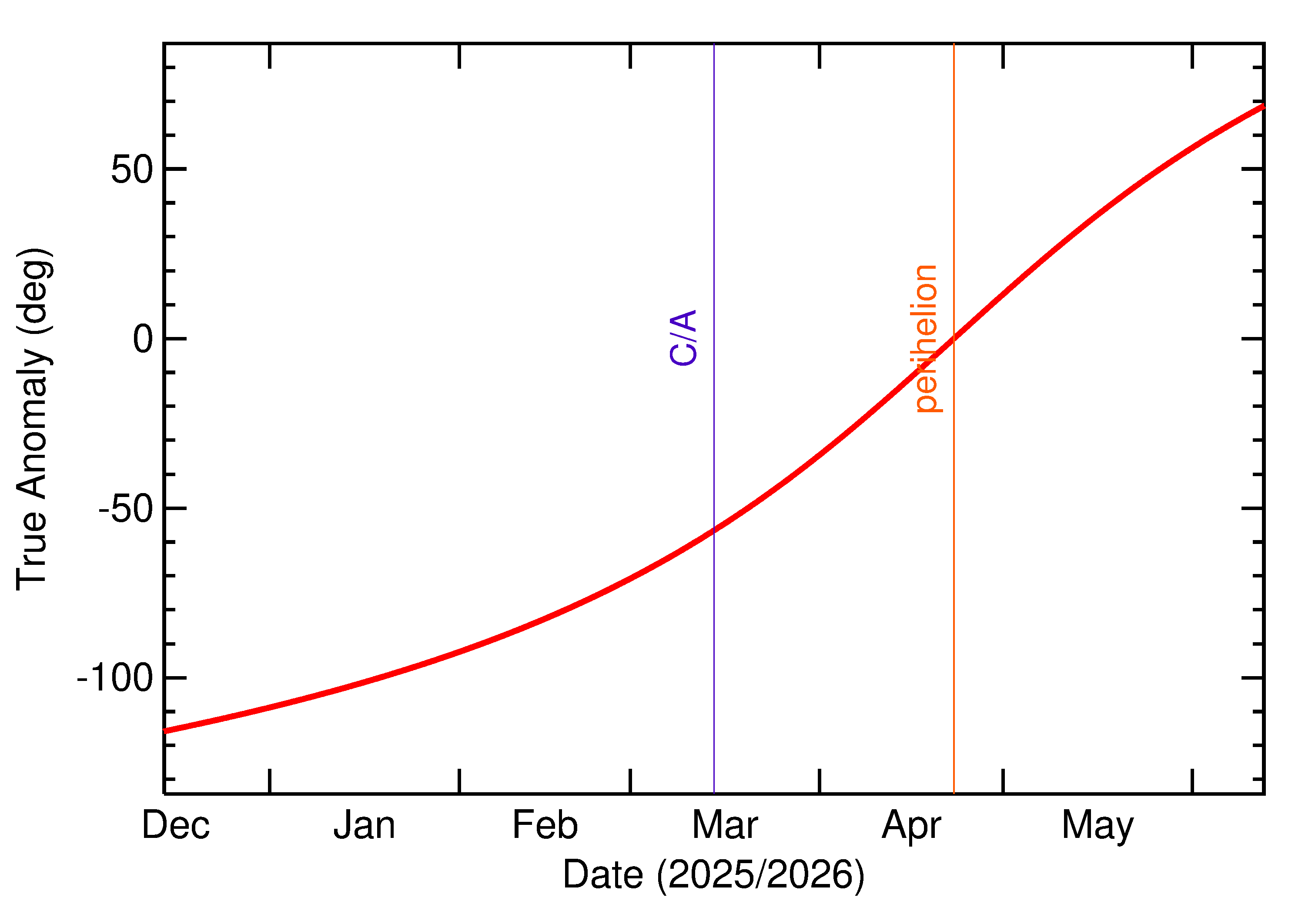 Orbital true anomaly of 2026 EB4 in the months around closest approach