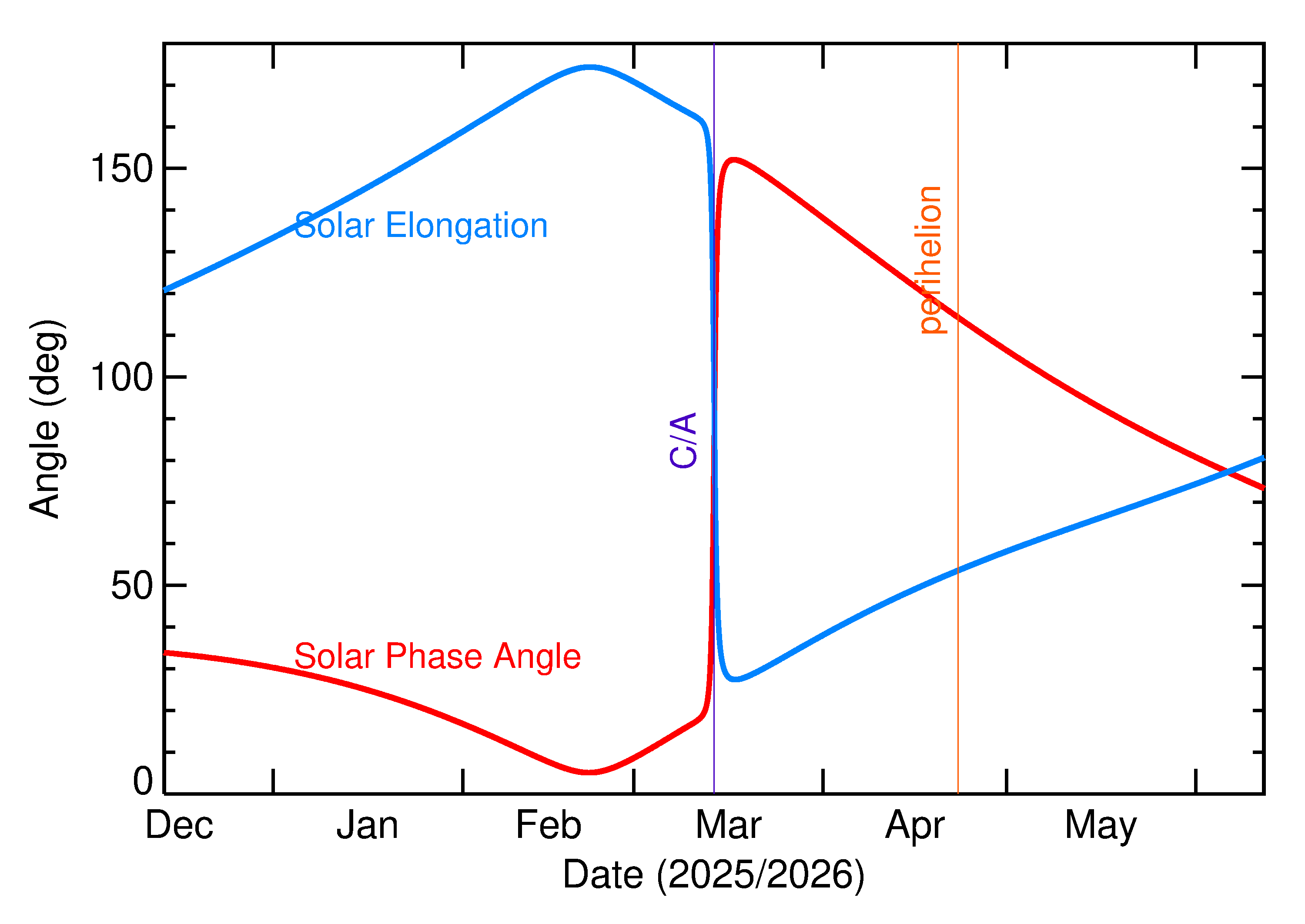 Solar Elongation and Solar Phase Angle of 2026 EG1 in the months around closest approach