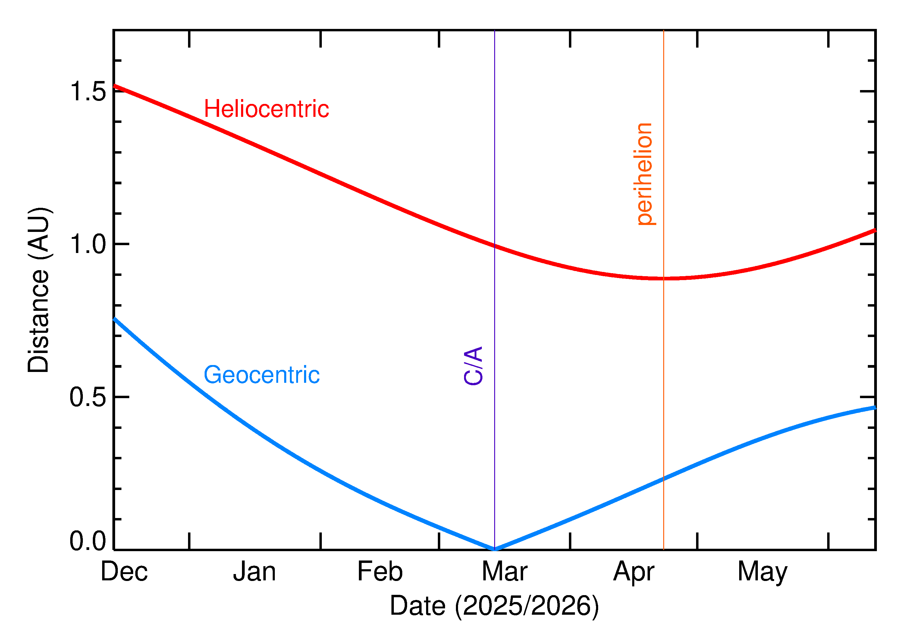 Heliocentric and Geocentric Distances of 2026 EG1 in the months around closest approach