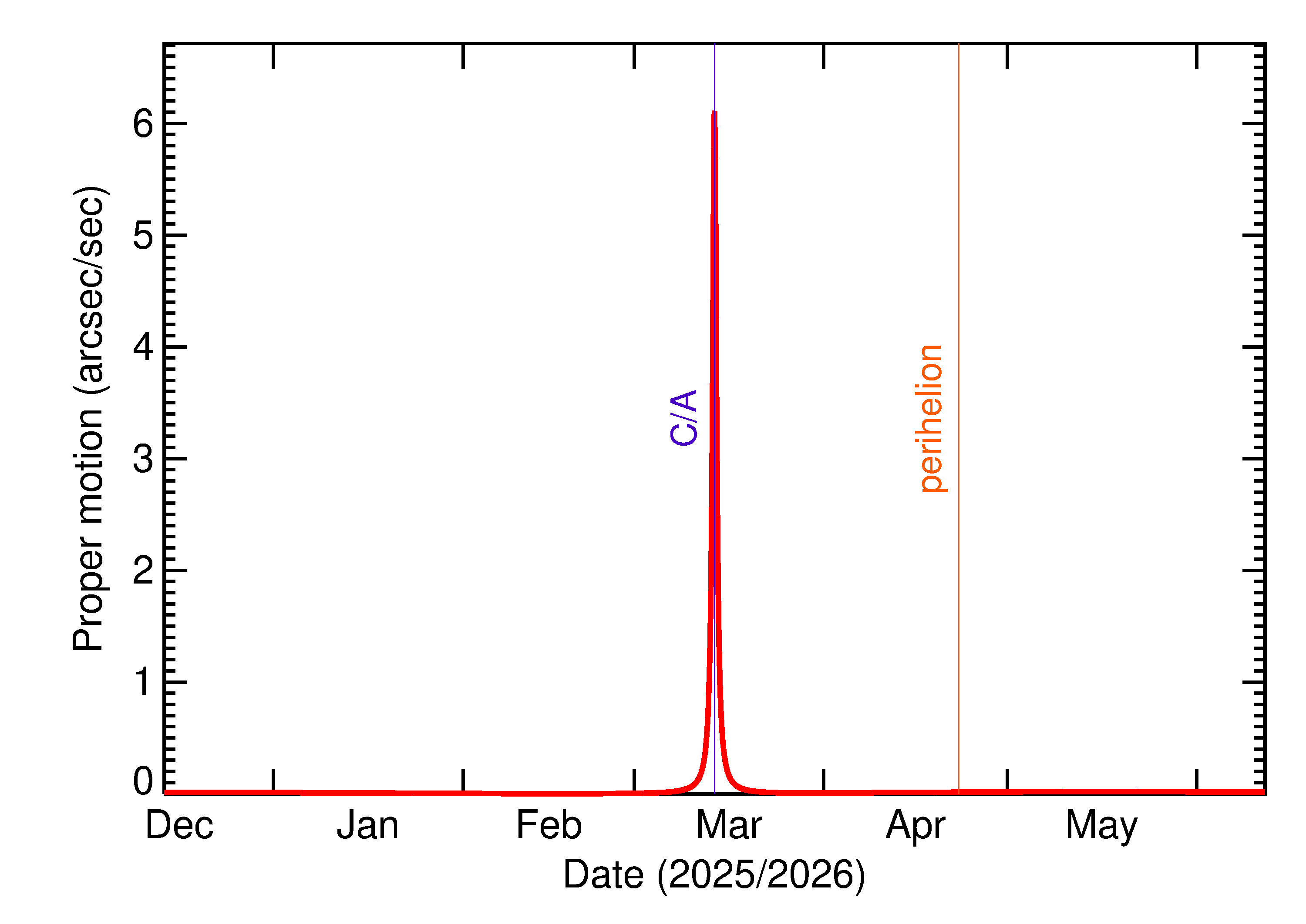Proper motion rate of 2026 EG1 in the months around closest approach