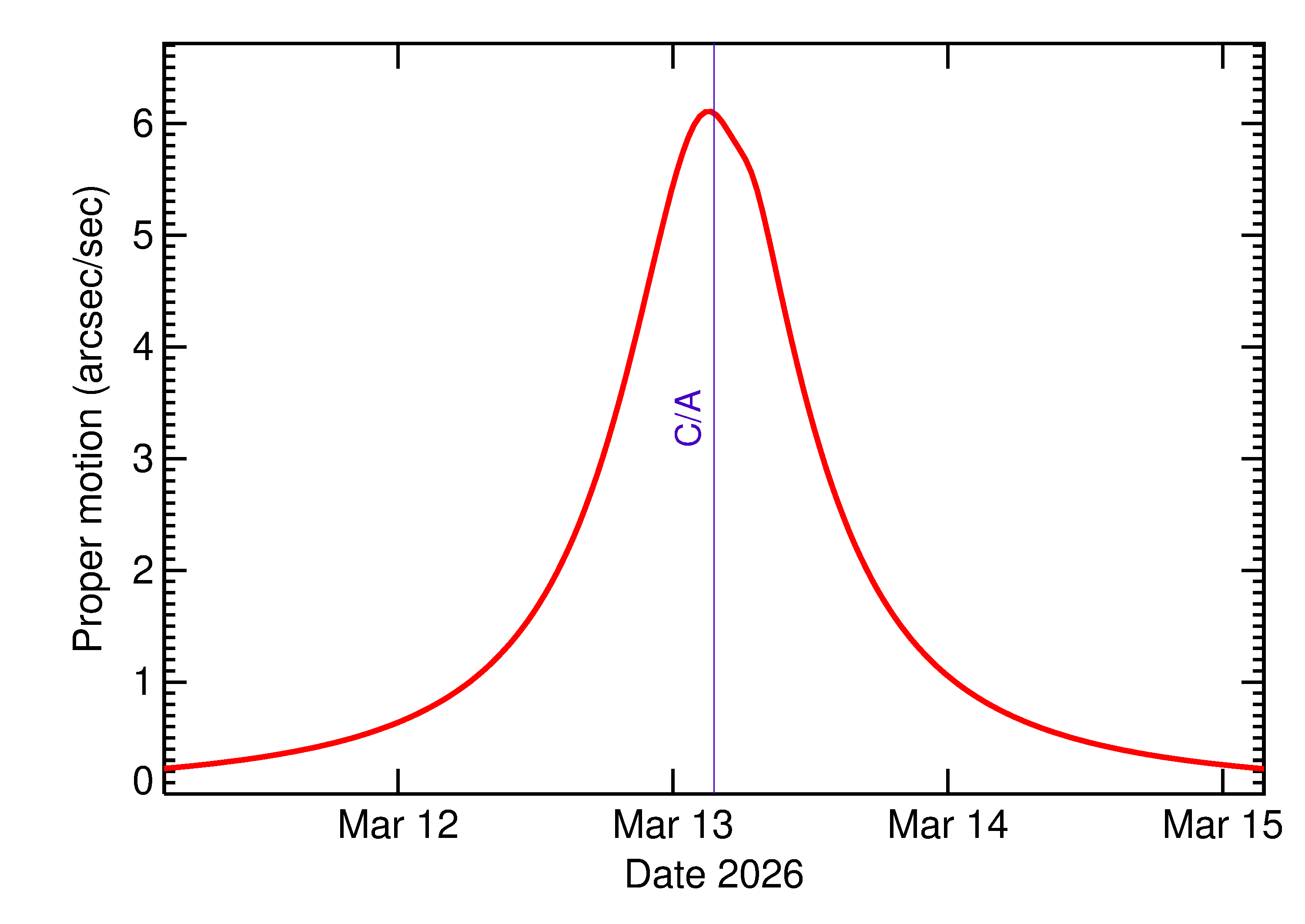 Proper motion rate of 2026 EG1 in the days around closest approach
