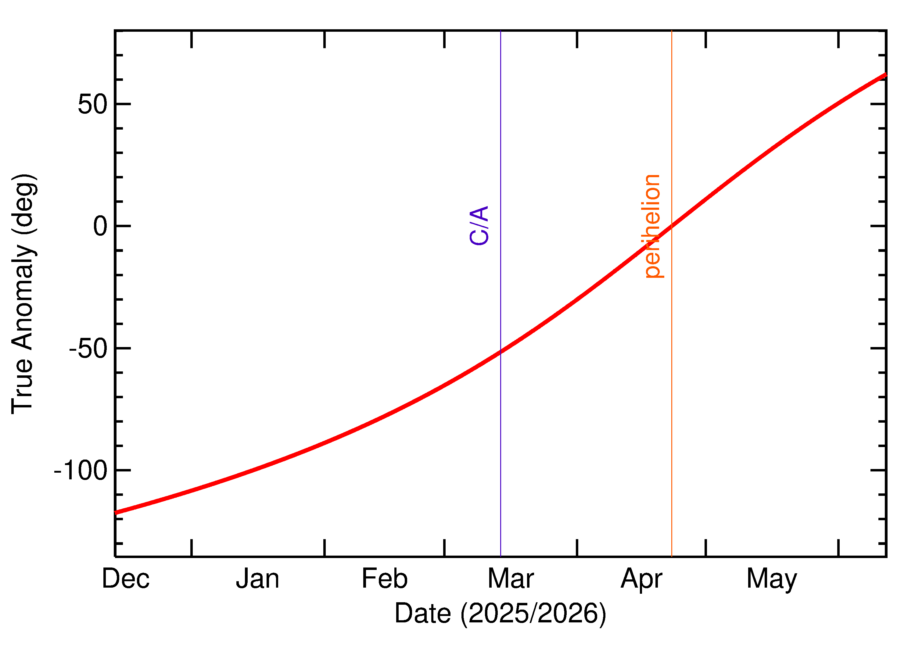 Orbital true anomaly of 2026 EG1 in the months around closest approach
