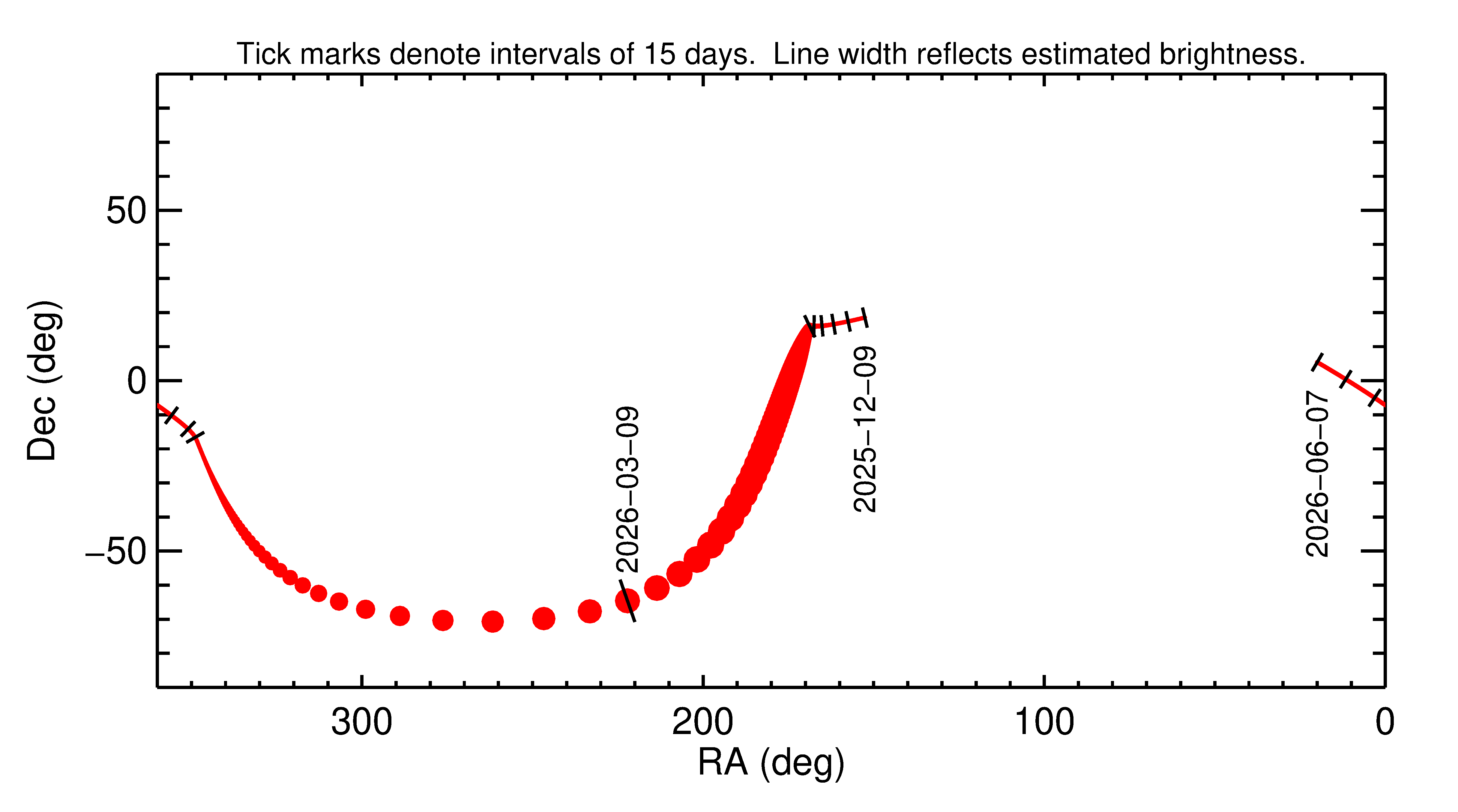 Right ascension and declination of 2026 EL1 in the months around closest approach