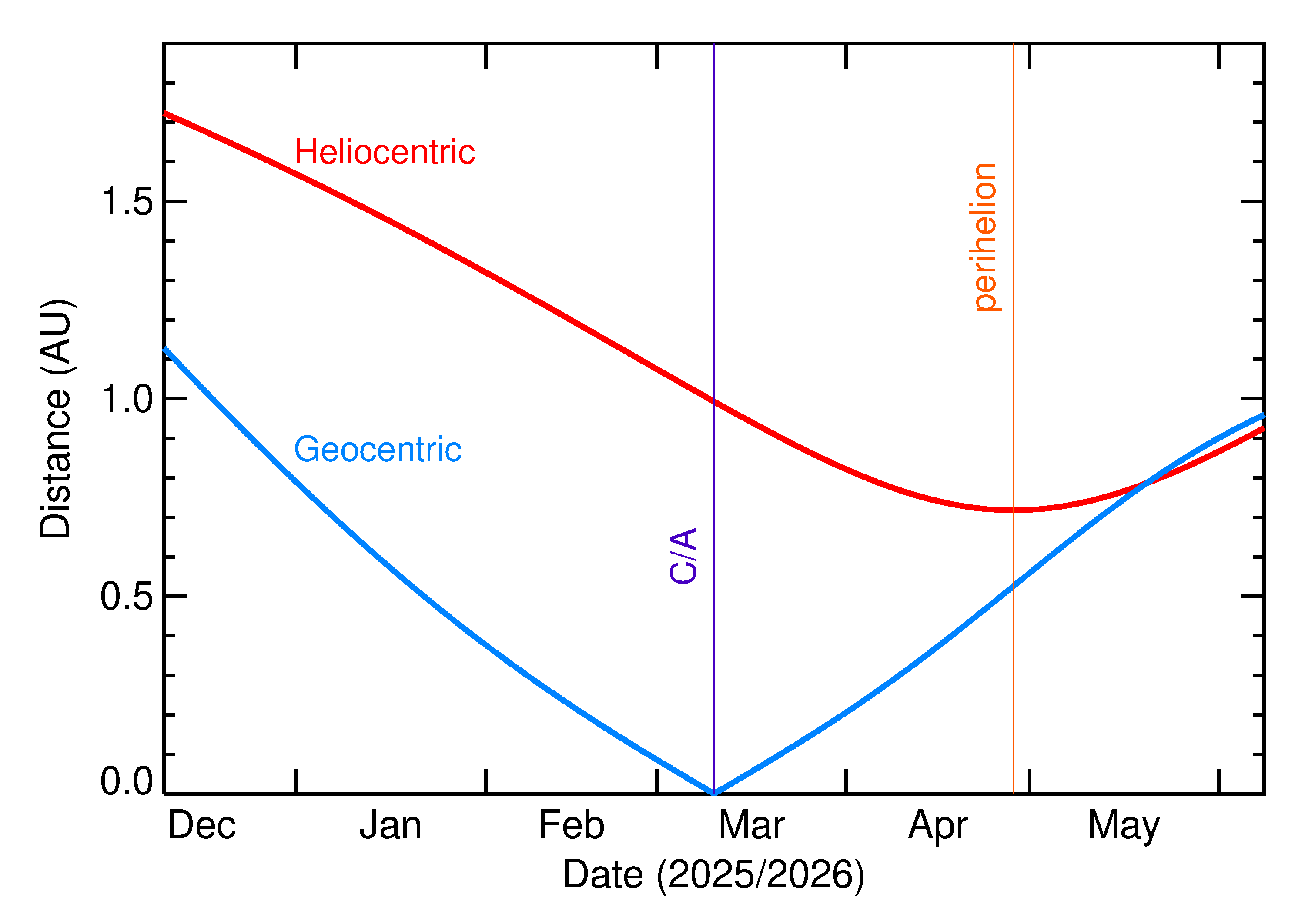 Heliocentric and Geocentric Distances of 2026 EL1 in the months around closest approach
