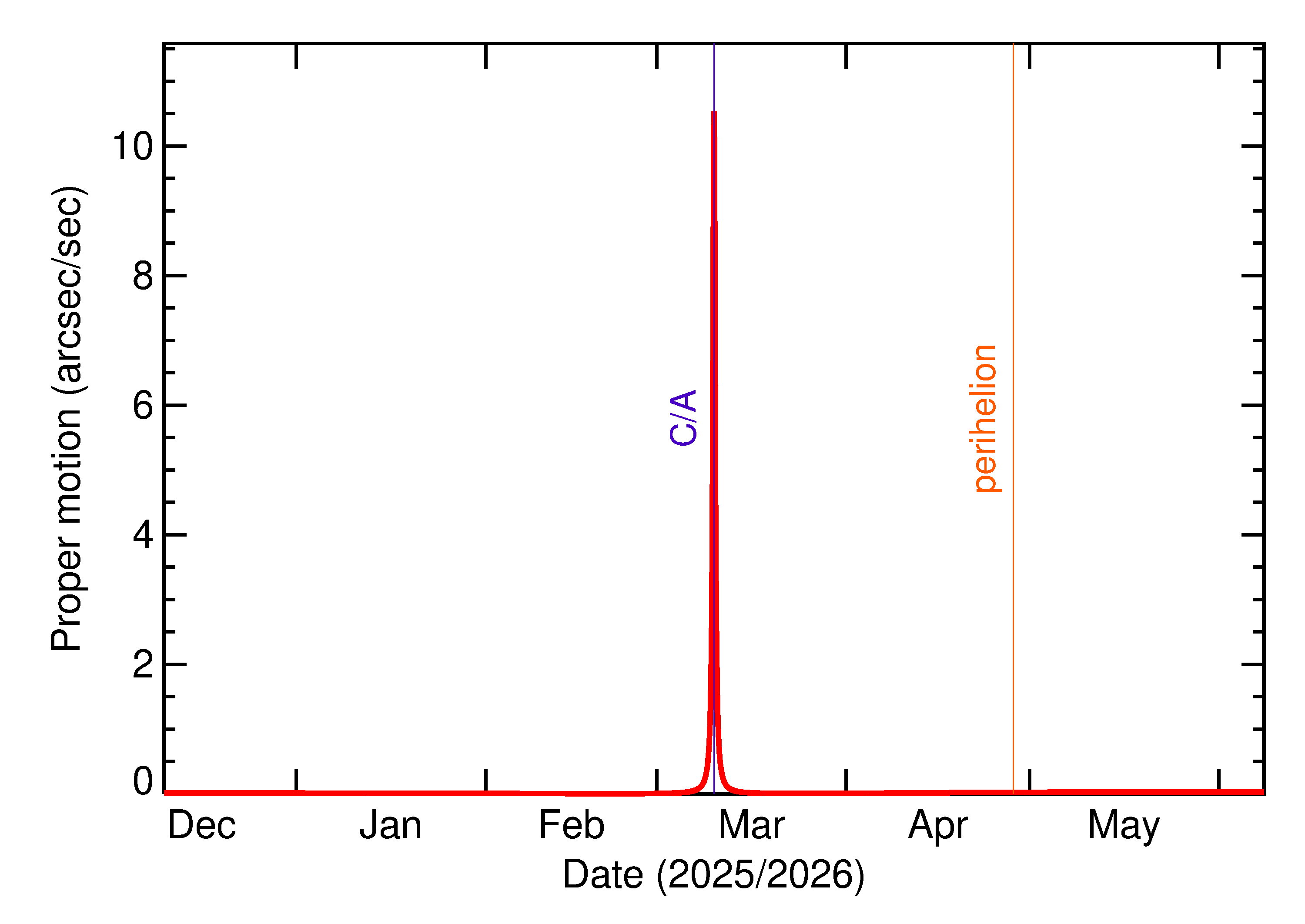 Proper motion rate of 2026 EL1 in the months around closest approach