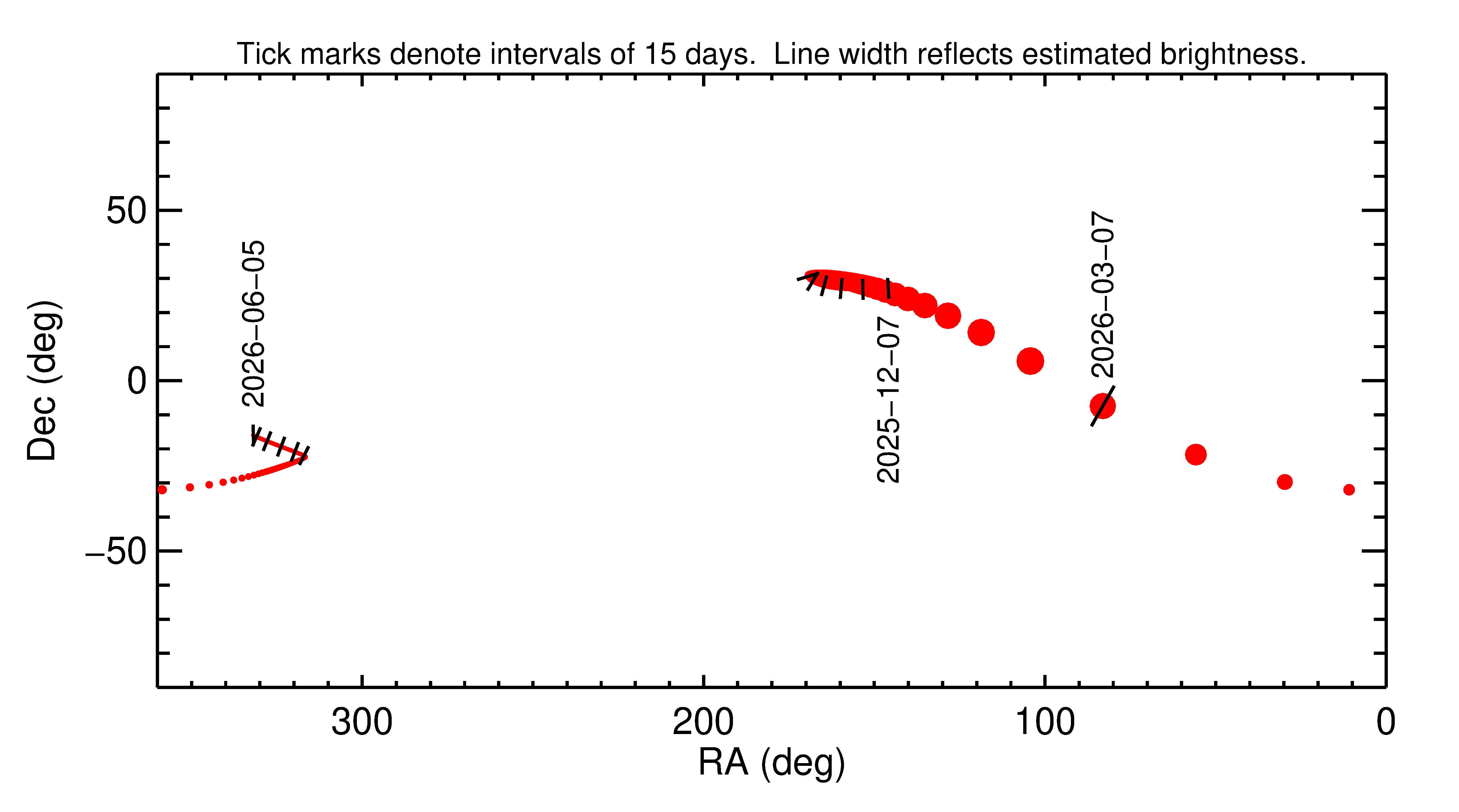 Right ascension and declination of 2026 EM in the months around closest approach