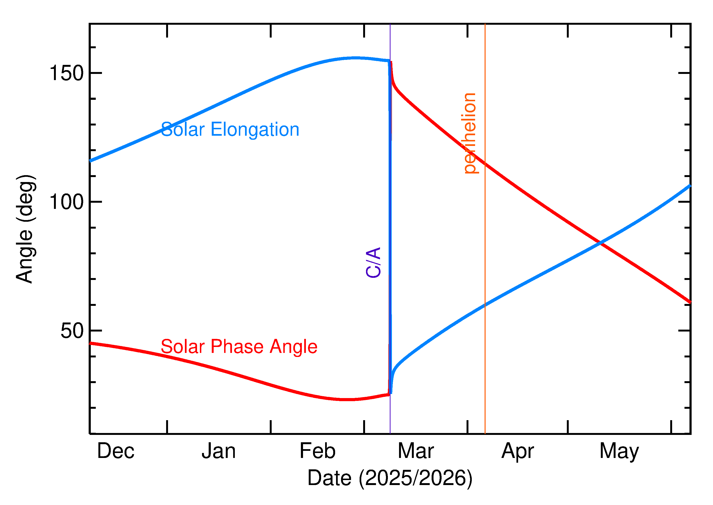 Solar Elongation and Solar Phase Angle of 2026 EM in the months around closest approach
