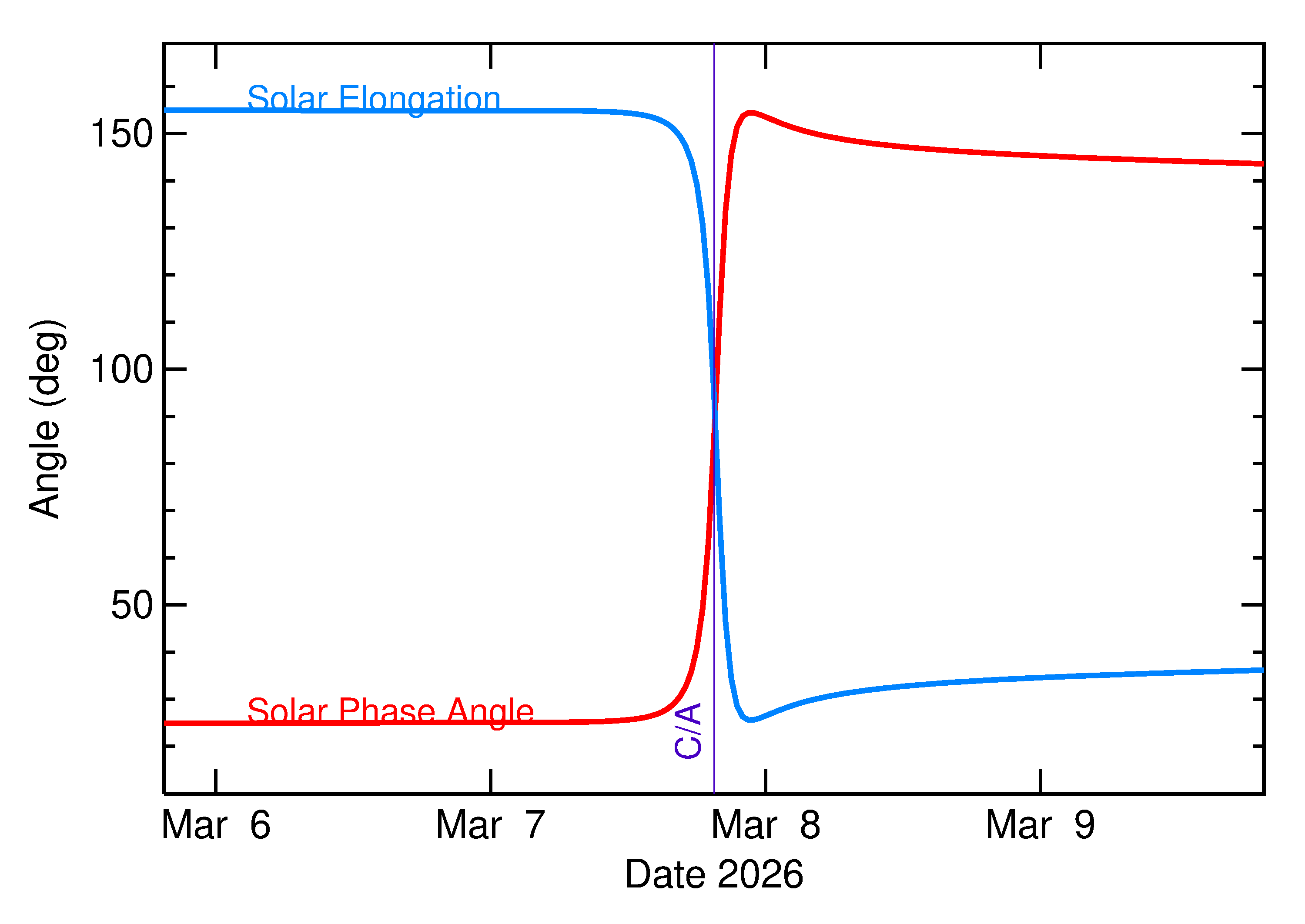 Solar Elongation and Solar Phase Angle of 2026 EM in the days around closest approach