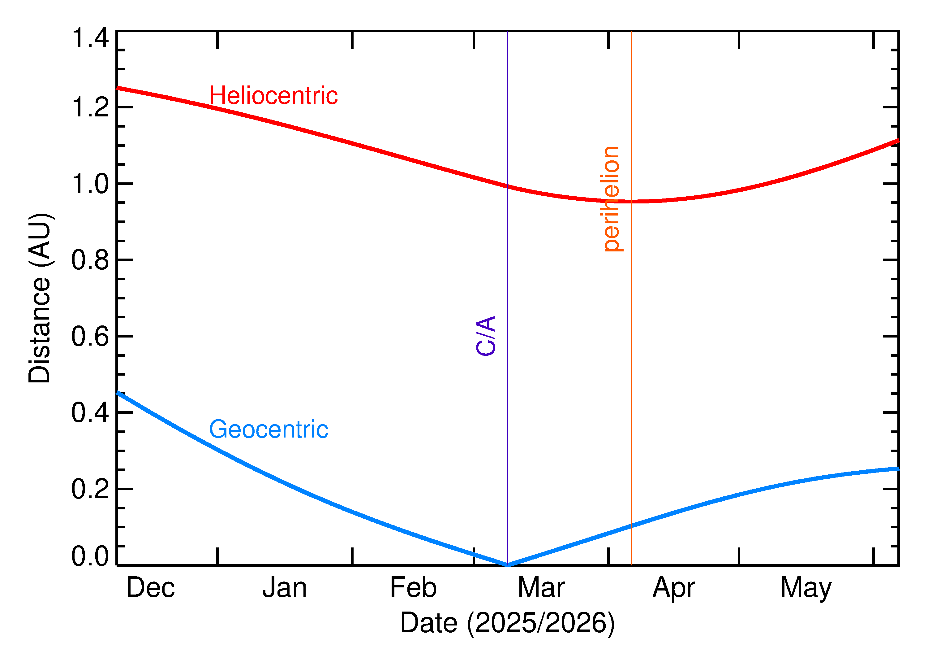 Heliocentric and Geocentric Distances of 2026 EM in the months around closest approach