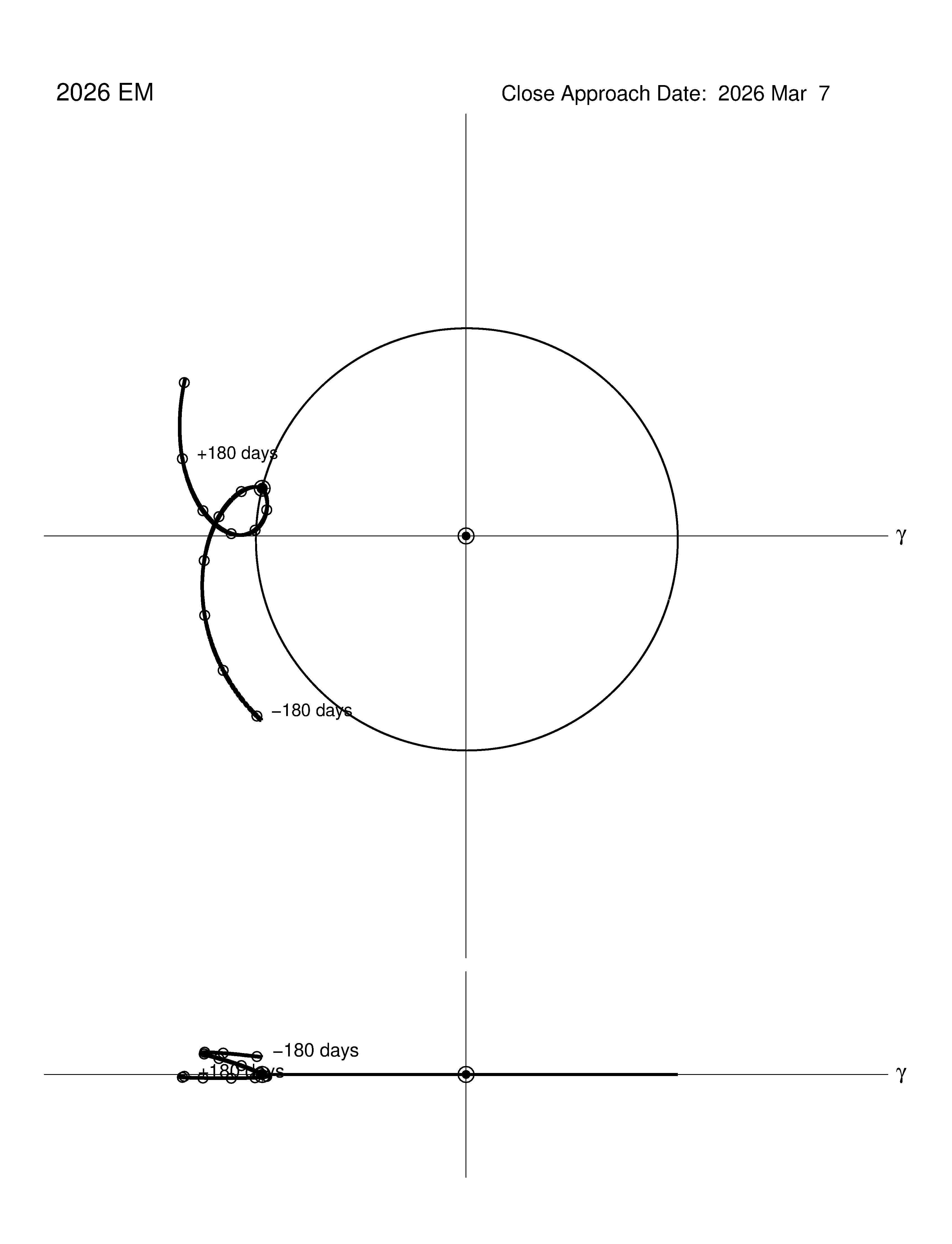 co-rotating orbit plot