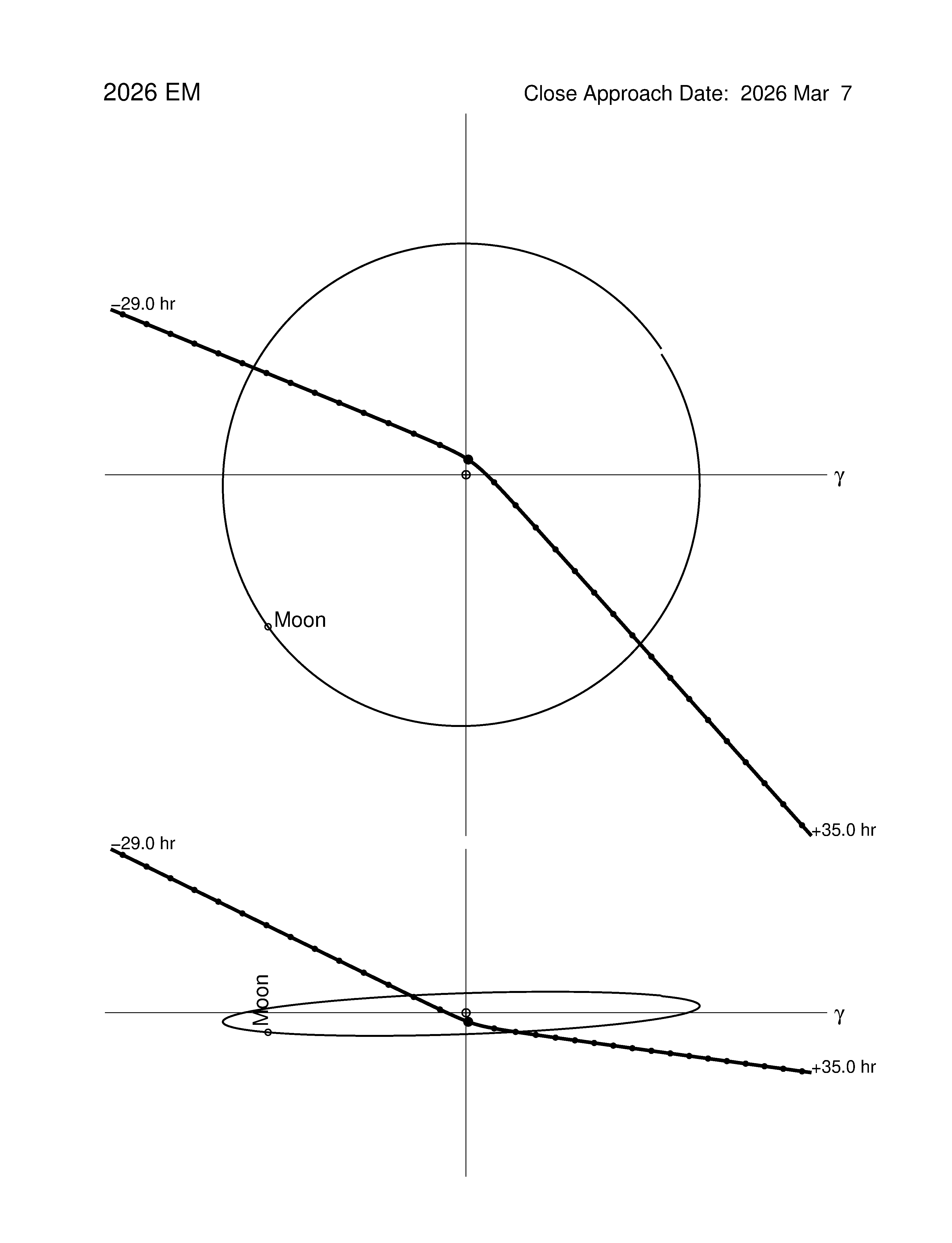 Near-Earth trajectory of 2026 EM