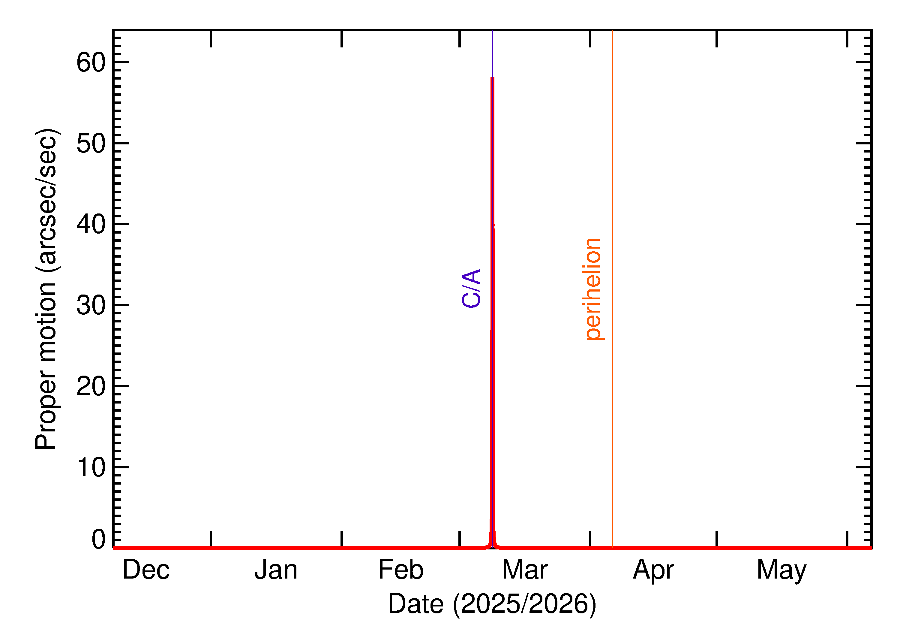 Proper motion rate of 2026 EM in the months around closest approach