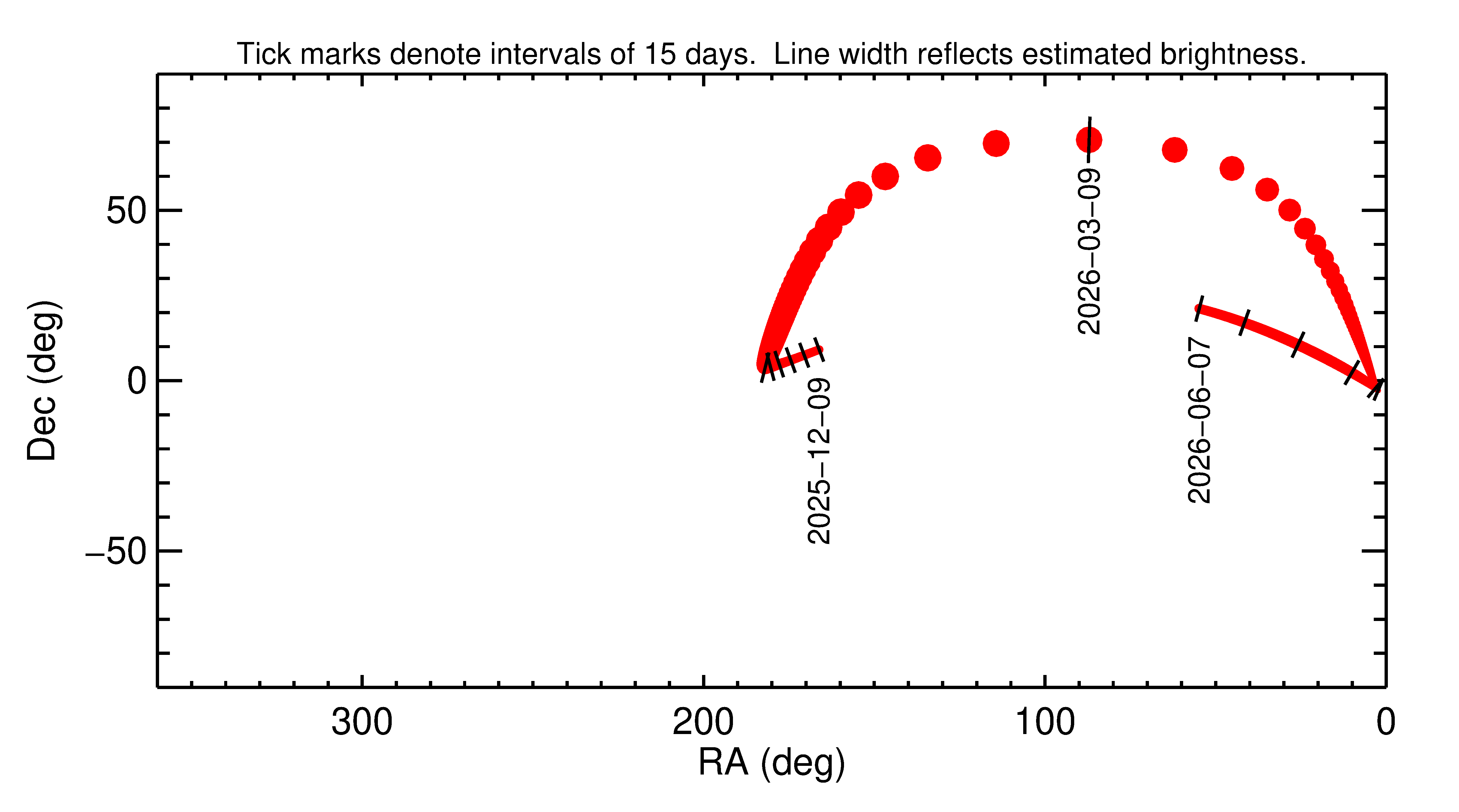 Right ascension and declination of 2026 EQ1 in the months around closest approach
