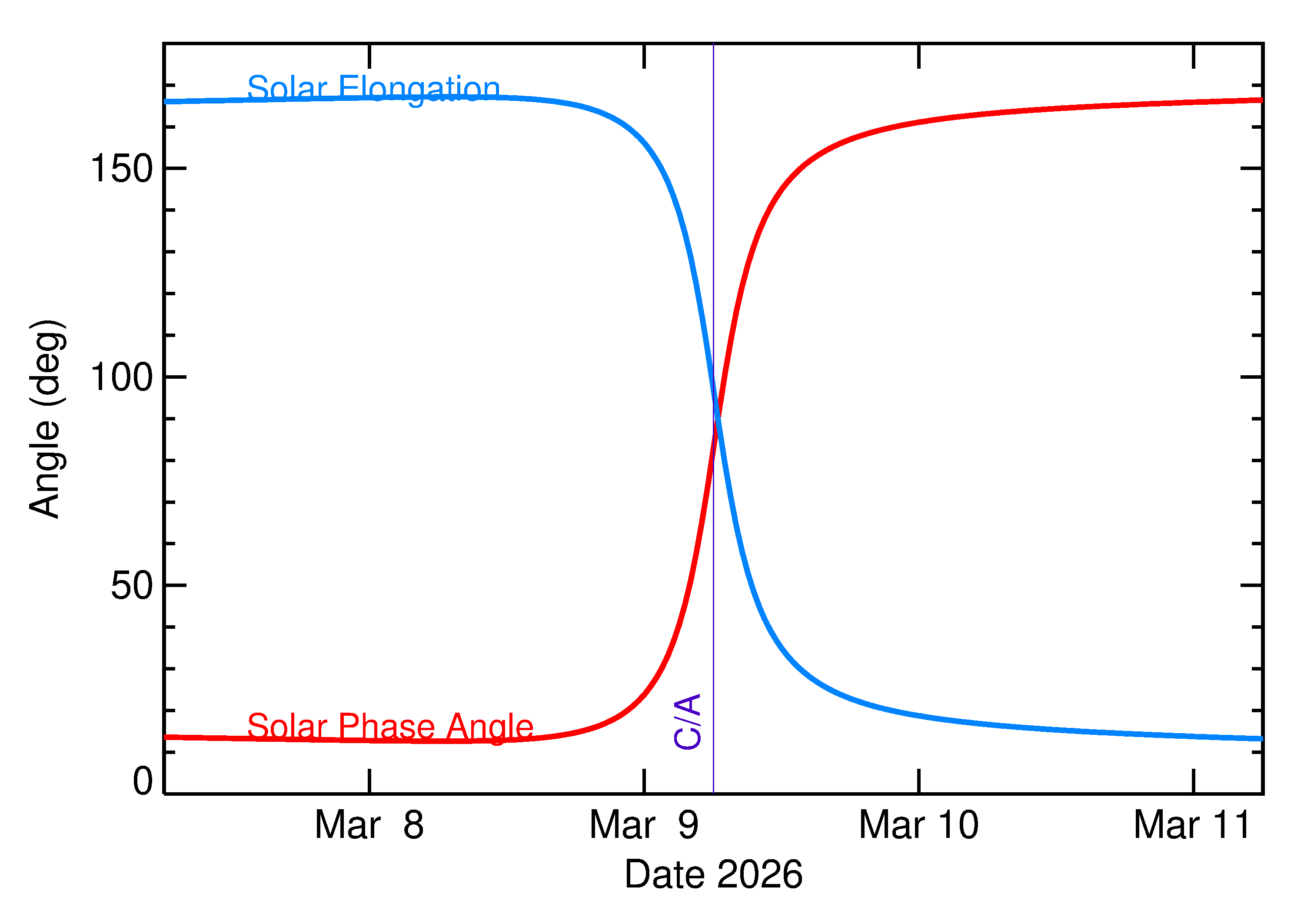 Solar Elongation and Solar Phase Angle of 2026 EQ1 in the days around closest approach