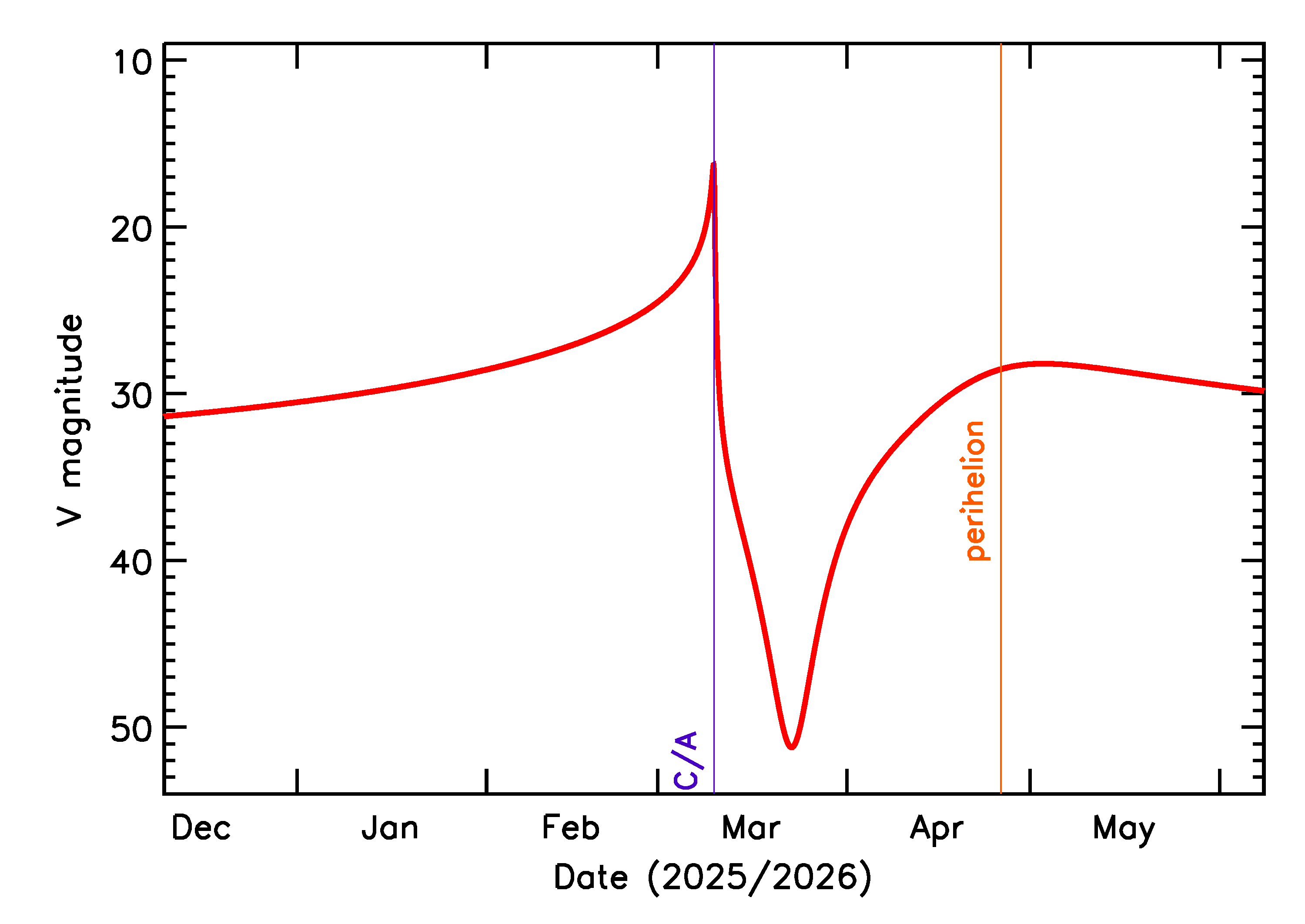Predicted Brightness of 2026 EQ1 in the months around closest approach
