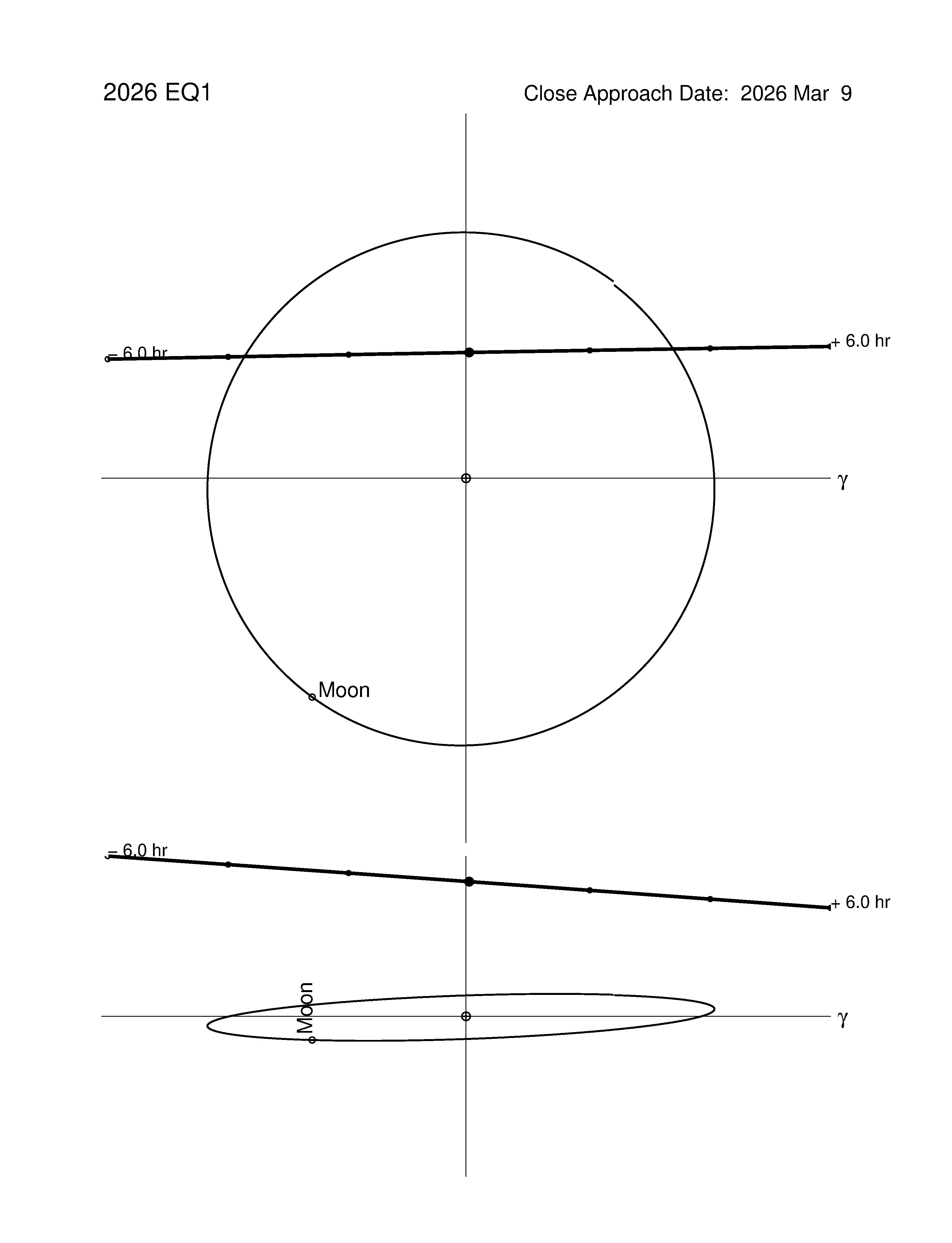 Near-Earth trajectory of 2026 EQ1